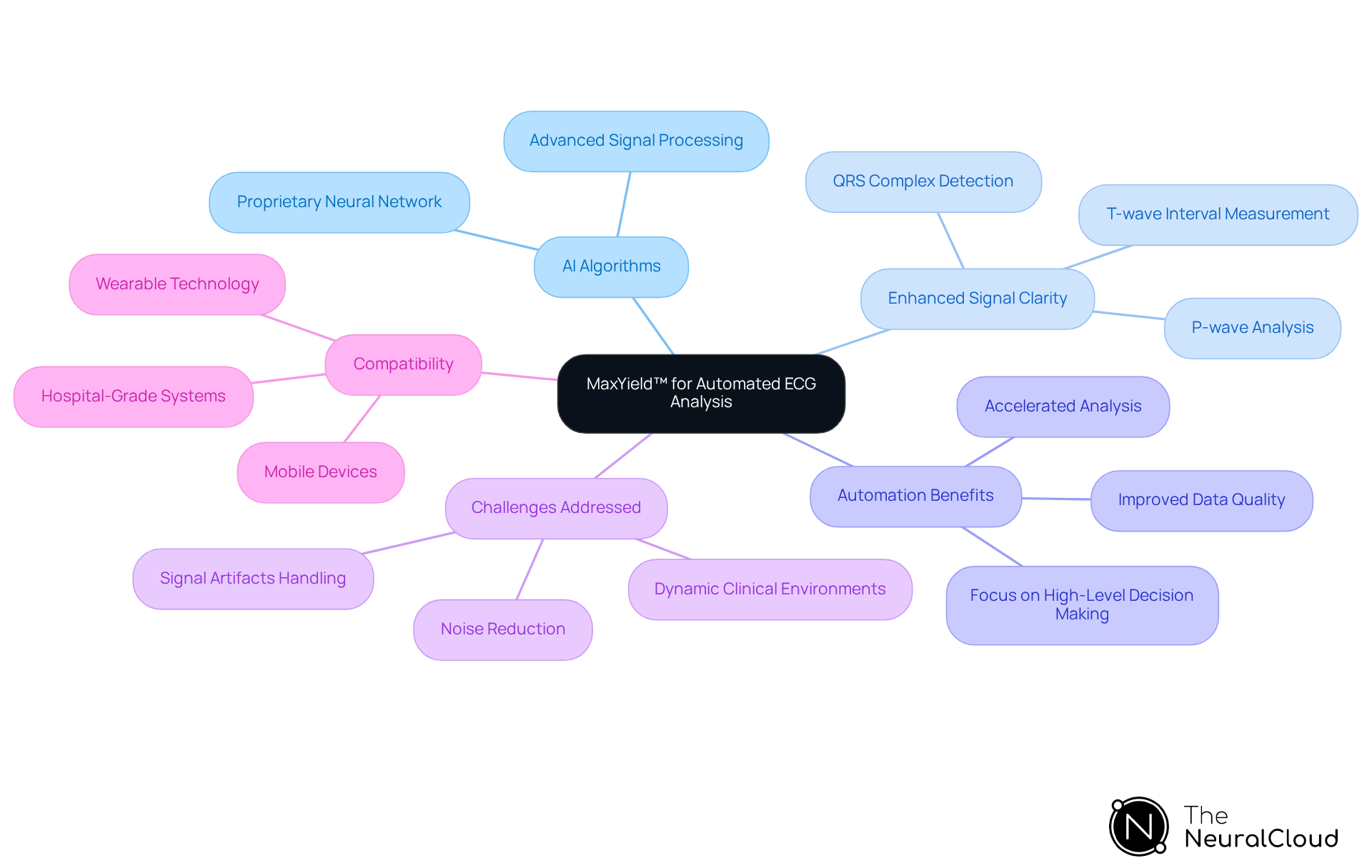 The center node represents the MaxYield™ platform. Each branch highlights different features or benefits, with sub-branches providing more details. This layout helps visualize how the platform's components contribute to improved ECG analysis.
