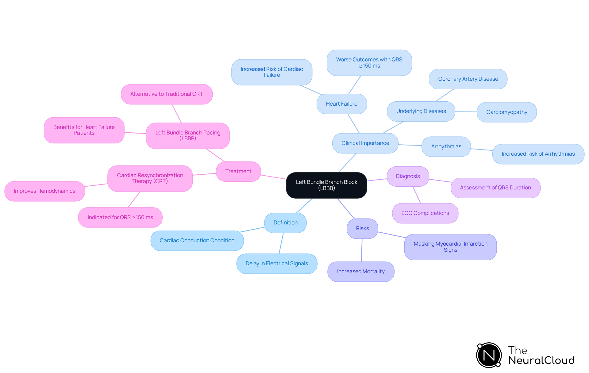 The center shows the main topic, LBBB. Each branch represents a different aspect of LBBB, like its definition, clinical risks, and treatment options. This helps visualize how LBBB affects heart health and patient management.