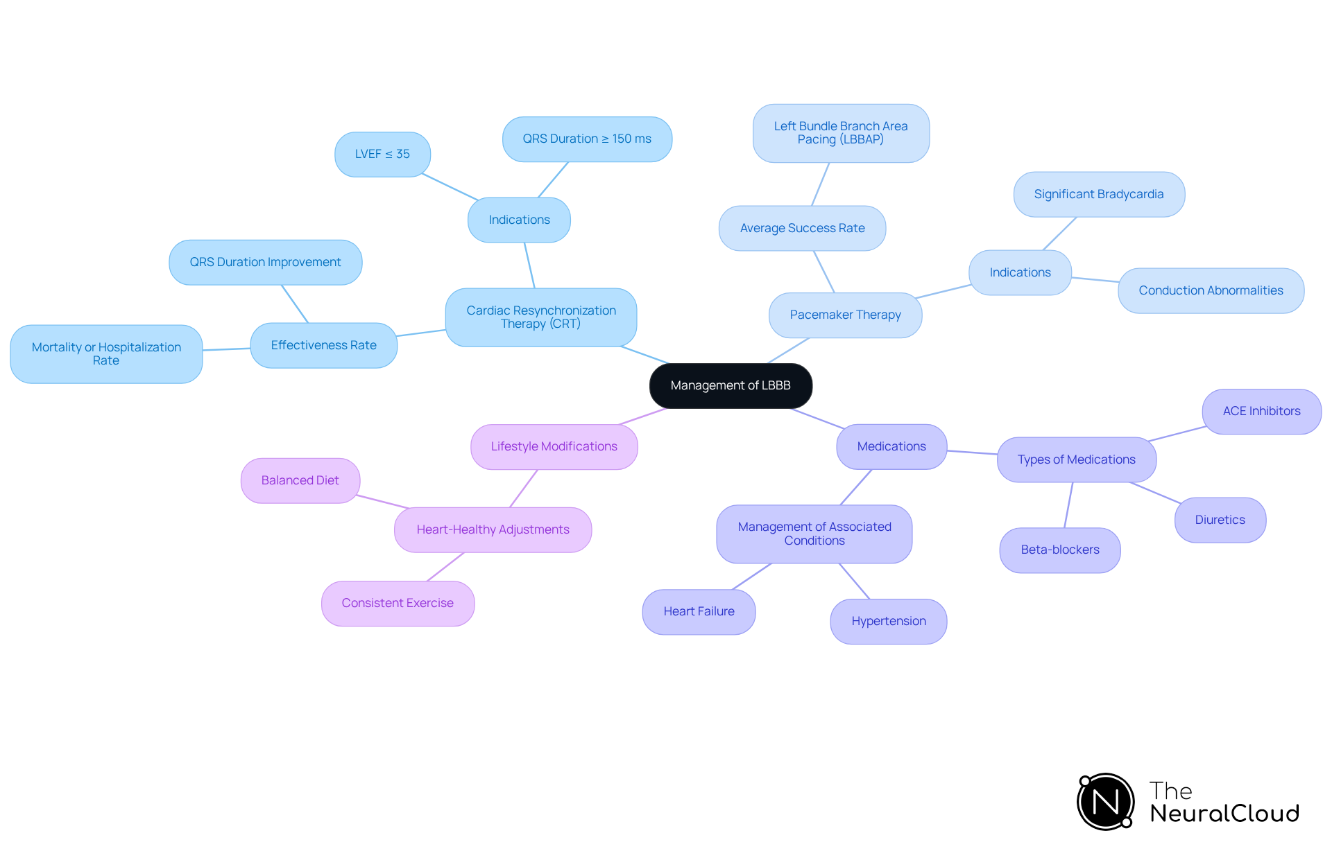 Each branch represents a different aspect of LBBB management, showing how various treatments contribute to improving patient outcomes — follow the branches to explore each treatment option and its details!