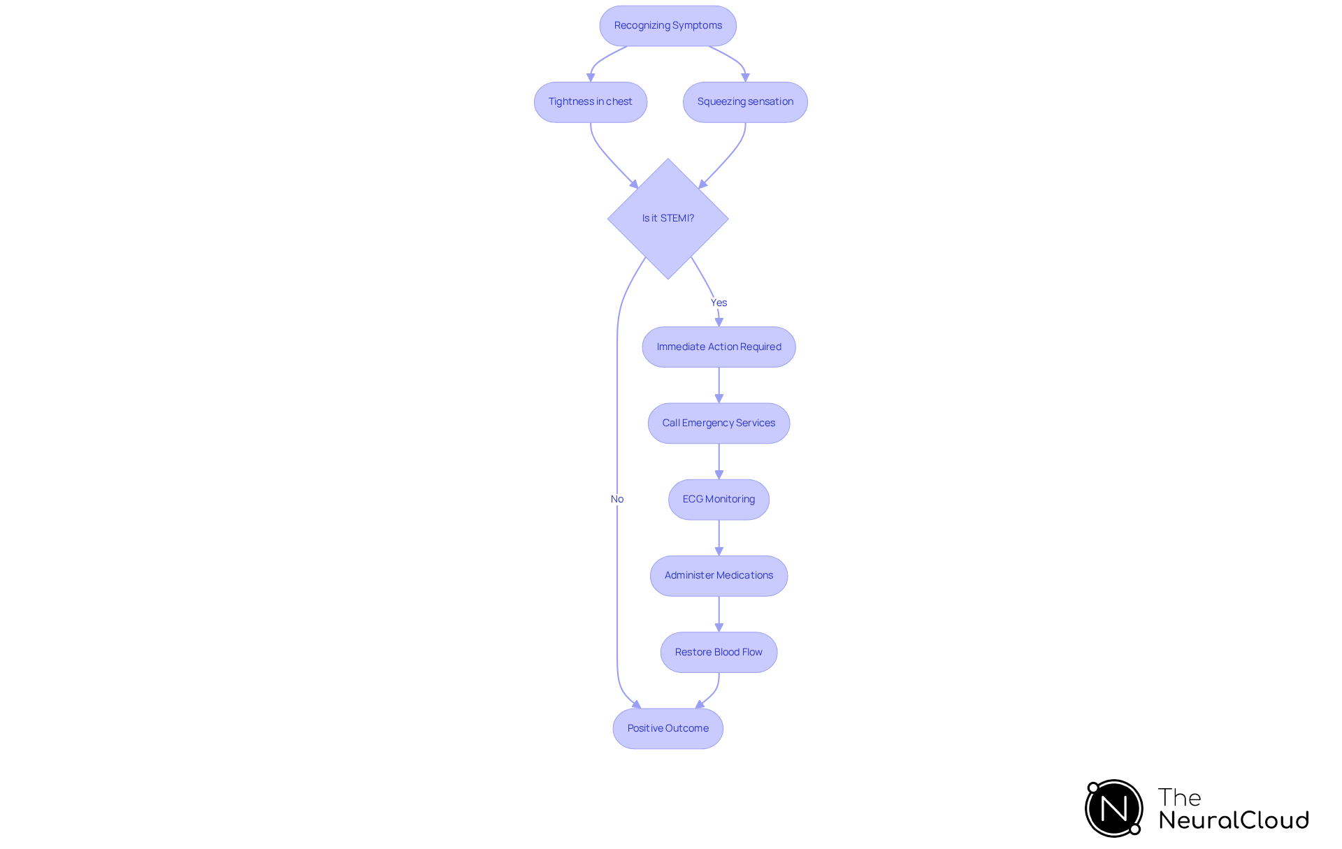 Follow the flow from recognizing symptoms to taking action. Each box represents a step in the response process. Red boxes indicate urgent actions, while green boxes represent successful interventions.