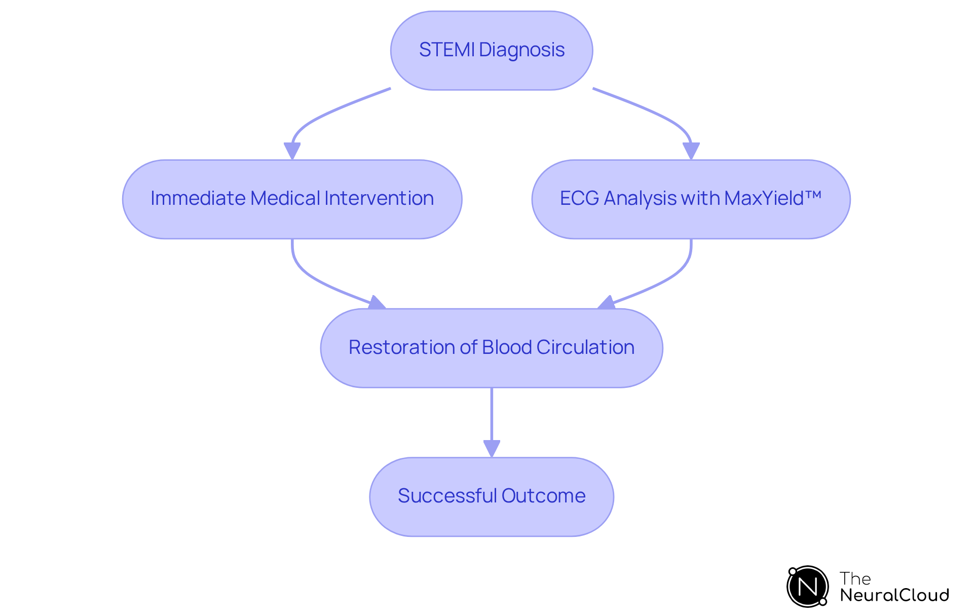 This flowchart guides you through the critical steps in responding to a STEMI. Each box represents a step in the process, and the arrows show the direction of action. Red highlights the urgent steps necessary for patient care.