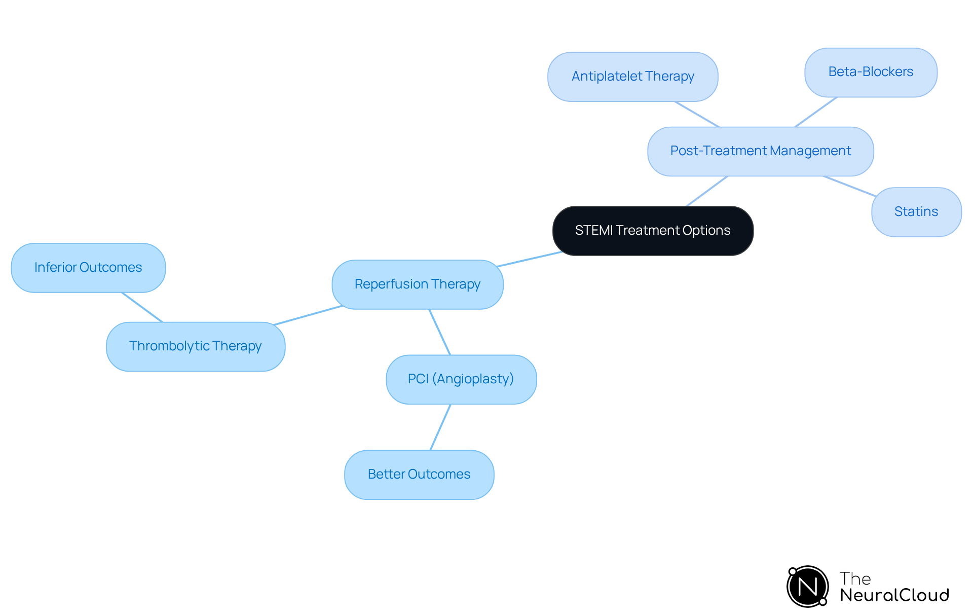 The central node represents the overall topic of treatment for STEMI, while the branches show different therapies and management strategies. Each branch relates to how we can effectively manage this condition and improve patient outcomes.