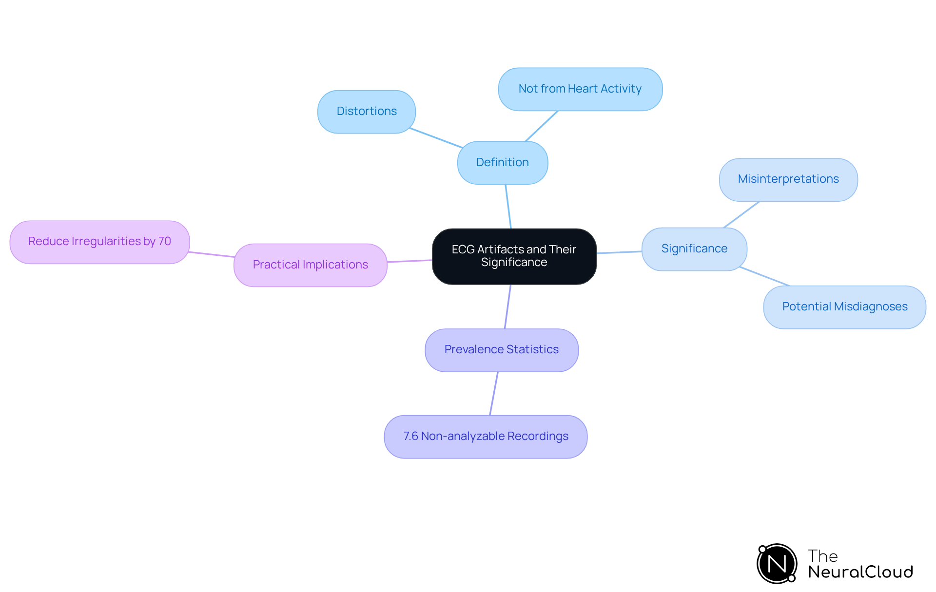 The central idea is ECG artifacts, with branches representing different facets like their definition, significance, prevalence, and practical solutions. Use this map to navigate the complexities of ECG interpretations and their importance in clinical practice.