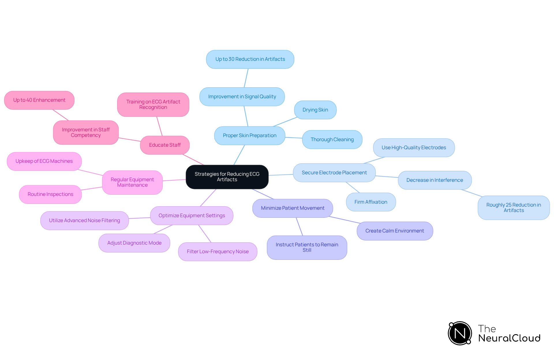The center represents the overall goal of reducing ECG artifacts, while the branches show specific strategies to achieve this goal. Each branch can include details about how effective each strategy is, with color coding to help differentiate between them.
