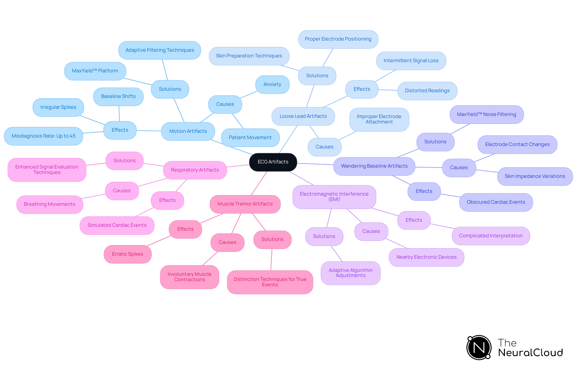 The central node represents ECG artifacts, with branches showing different types. Each type has details about its causes and solutions, helping you understand how to manage these issues effectively.