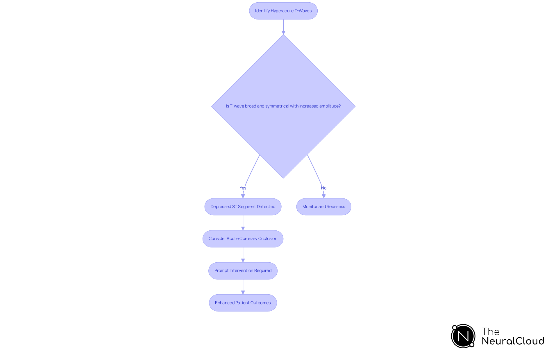 Follow the flowchart to see how the recognition of hyperacute T-waves leads to critical decisions and actions in acute cardiac care. Each step highlights what to look for and the necessary responses, ultimately aiming for better patient outcomes.