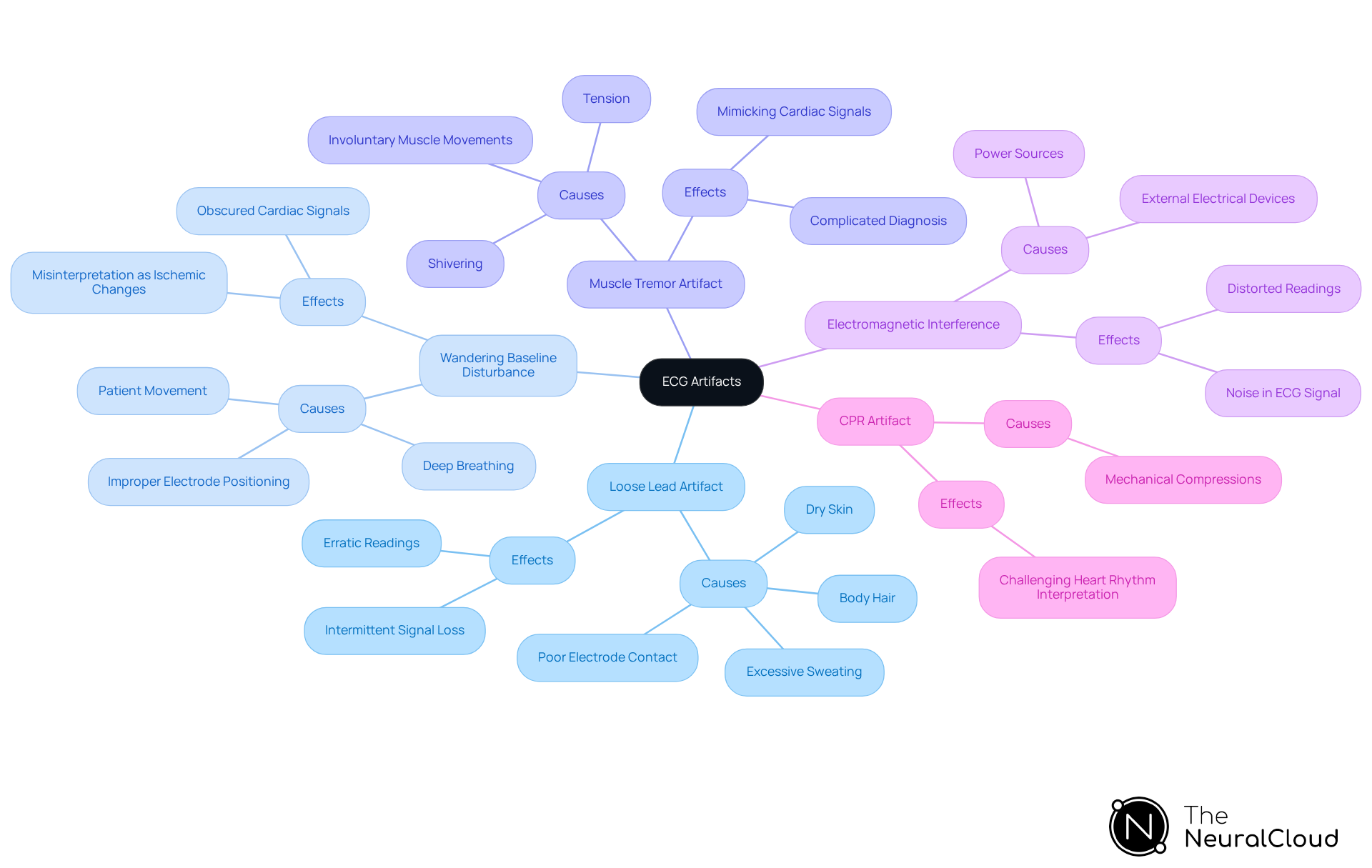 The central node represents the main topic of ECG artifacts, while the branches show different types of artifacts. Each type includes its specific causes and effects, helping you understand how they can impact ECG readings.