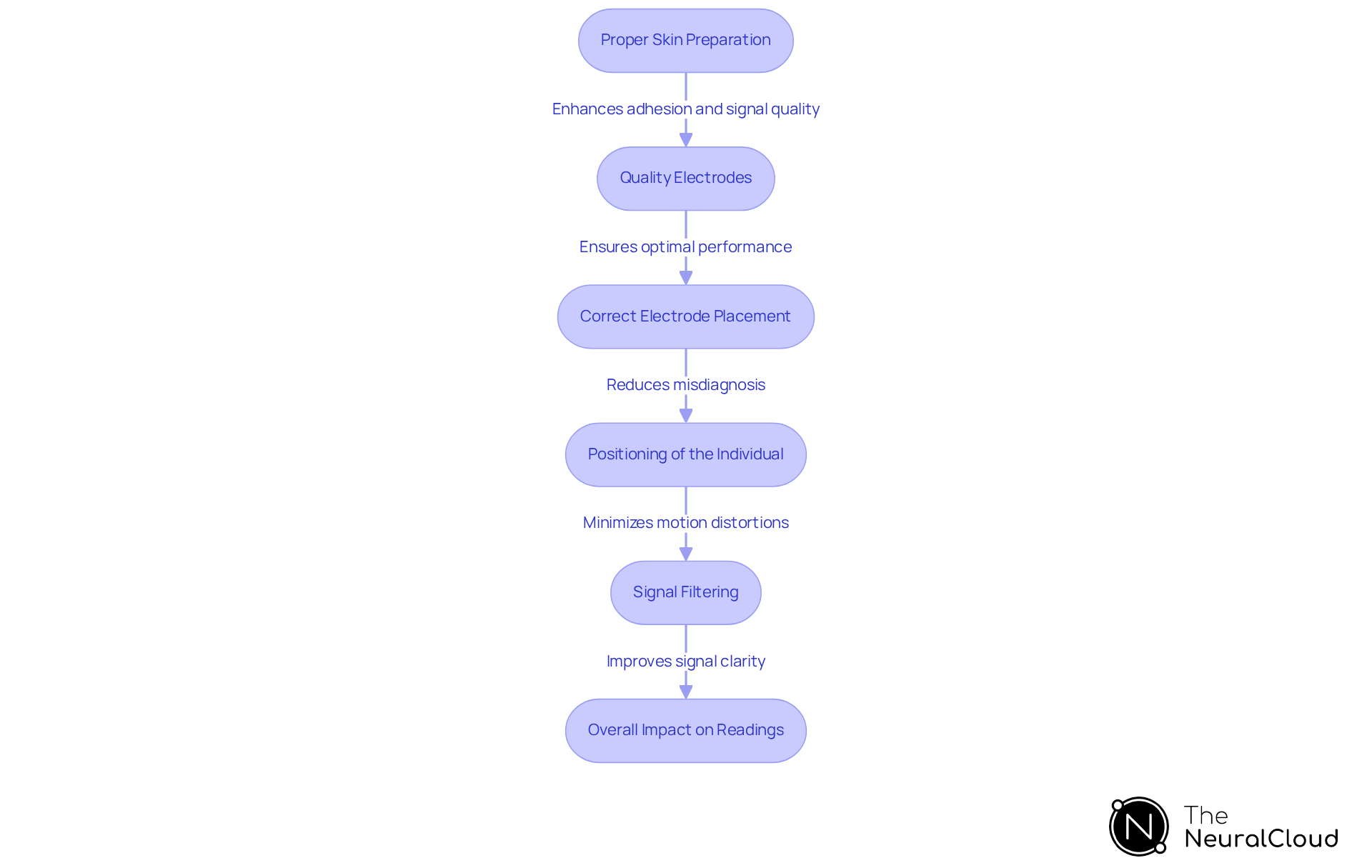 Each box outlines a strategy to help improve ECG readings. Follow the arrows to see how these steps interact and support better signal quality.