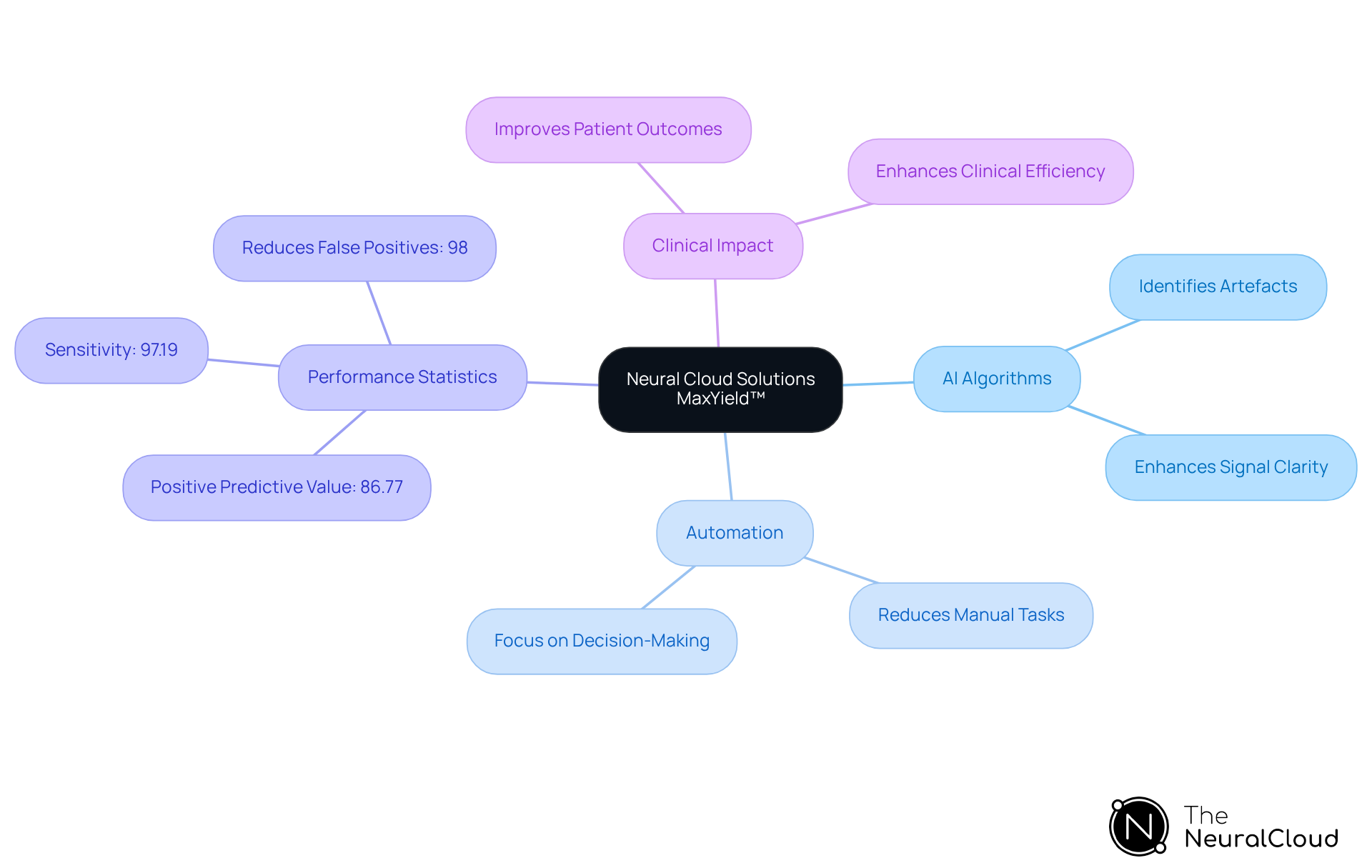 The central node represents the MaxYield™ platform, with branches showing its main features and benefits. Each sub-point provides specific details about how the platform improves ECG analysis and patient care.