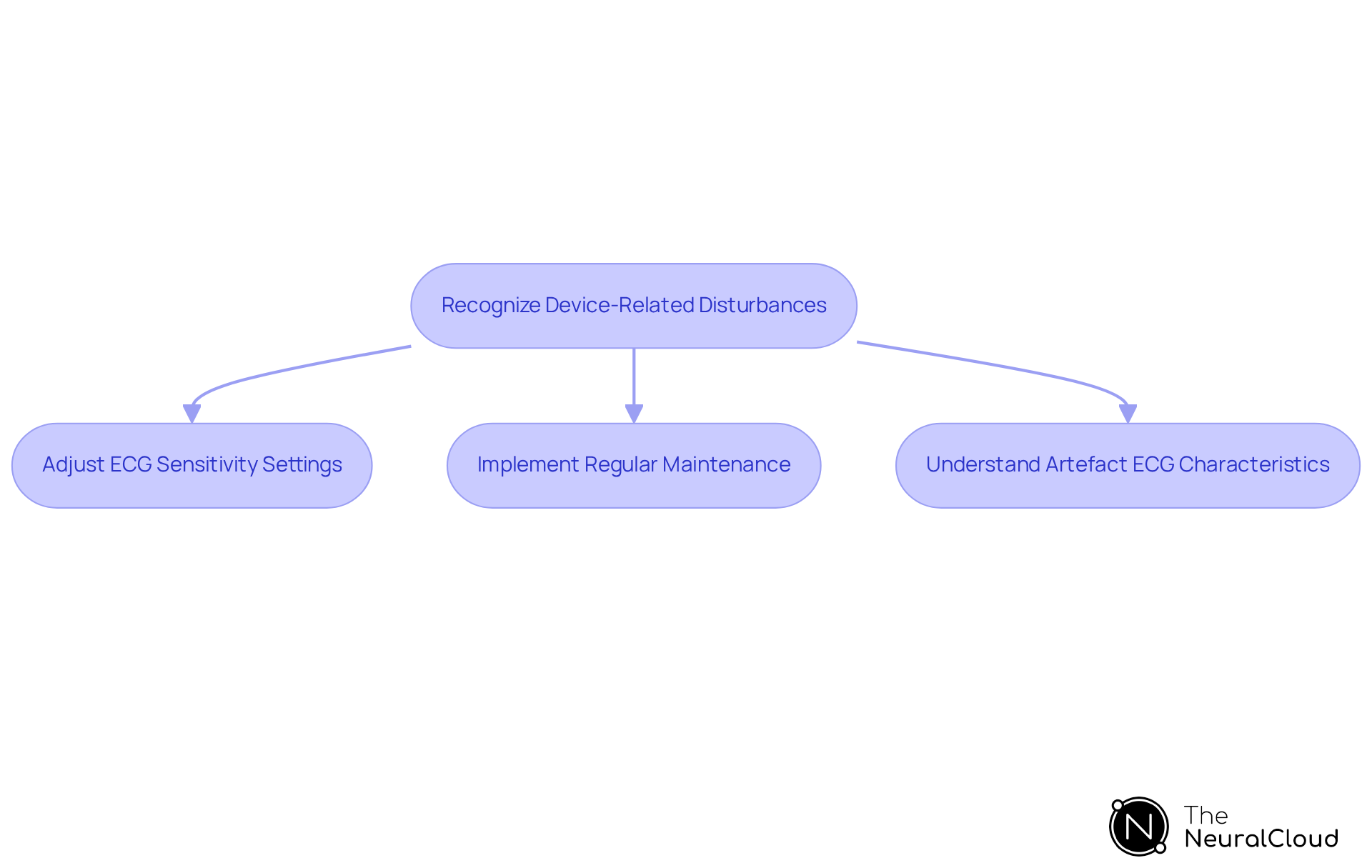 This flowchart outlines the process for healthcare providers to follow when encountering disturbances in ECG readings due to devices. Start with recognizing the issue, then proceed through adjustments and maintenance for better patient outcomes.