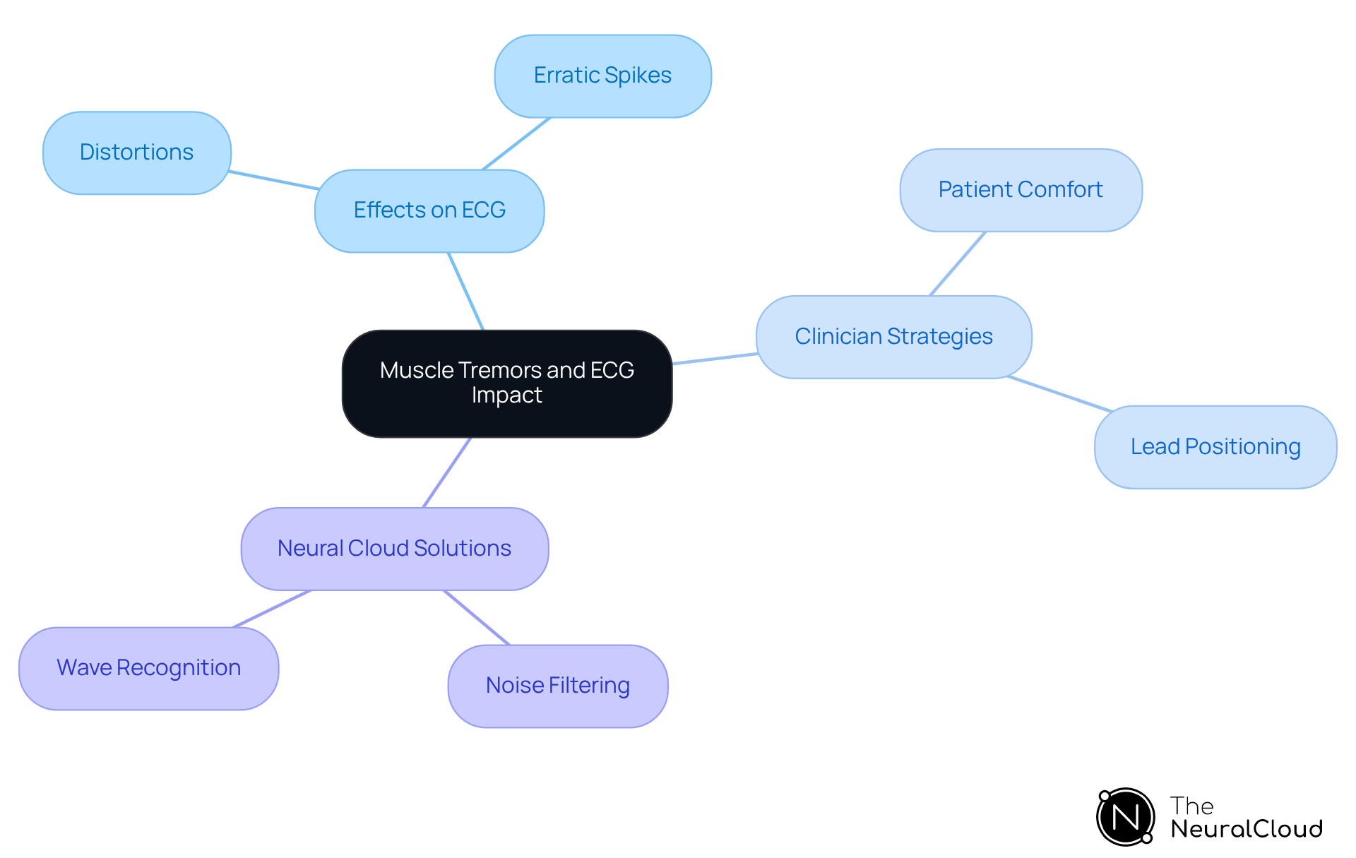 The central node represents the main topic, while branches illustrate the effects of muscle tremors, strategies for clinicians, and the technological solutions available. Follow the branches to see how these elements are interconnected.
