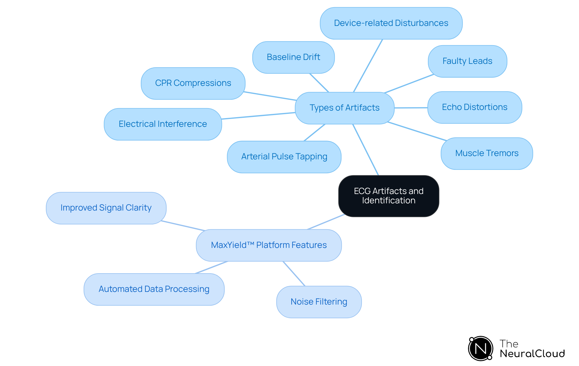 The central node represents the main topic of ECG artifacts. Each branch represents a specific type of artifact or a feature of the MaxYield™ platform. Follow the branches to understand how different artifacts affect ECG readings and how technology can help.