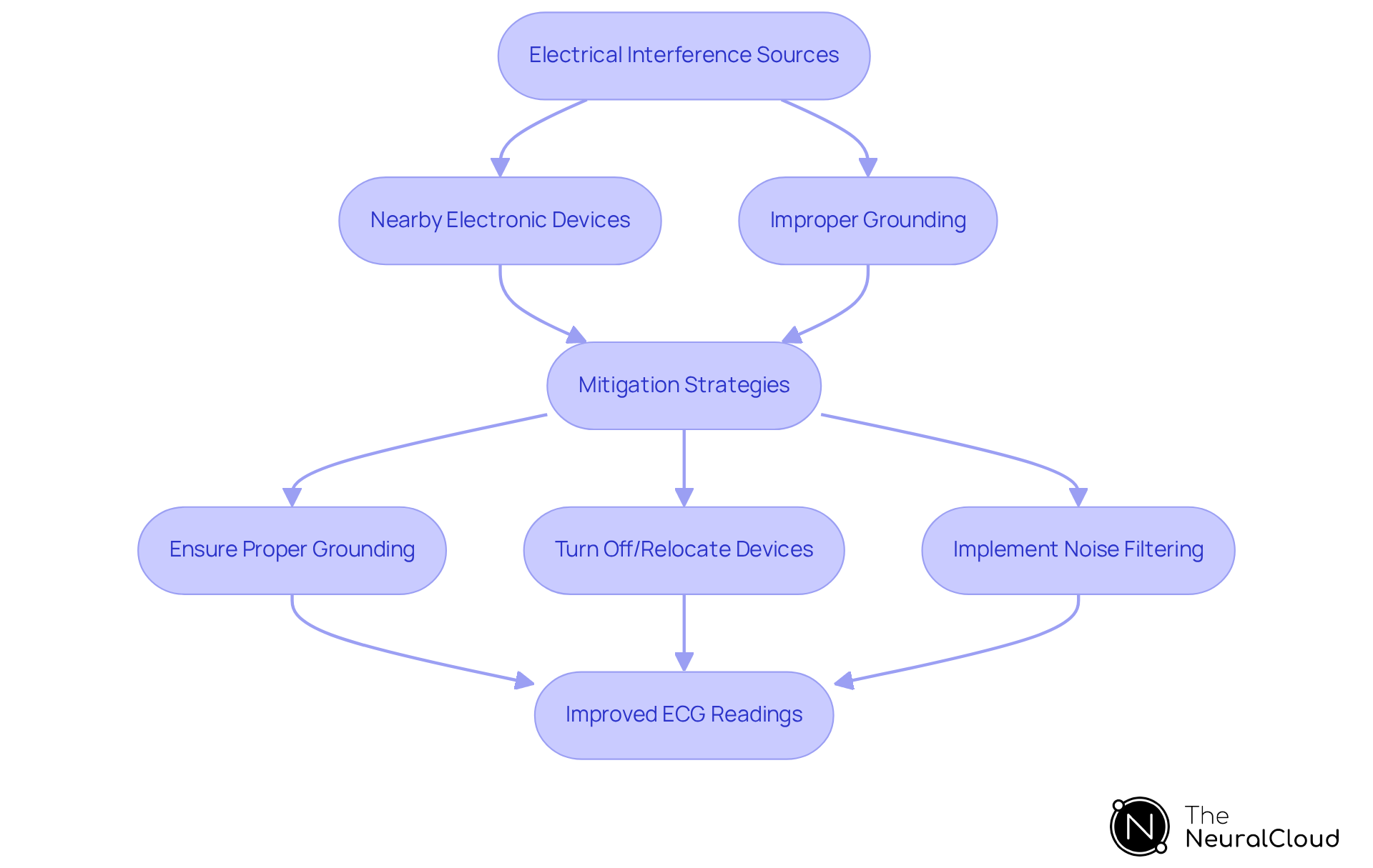 Follow the flow from identifying interference sources to the steps taken to reduce their impact, leading to better ECG readings. Each box represents a key point or action in the process.