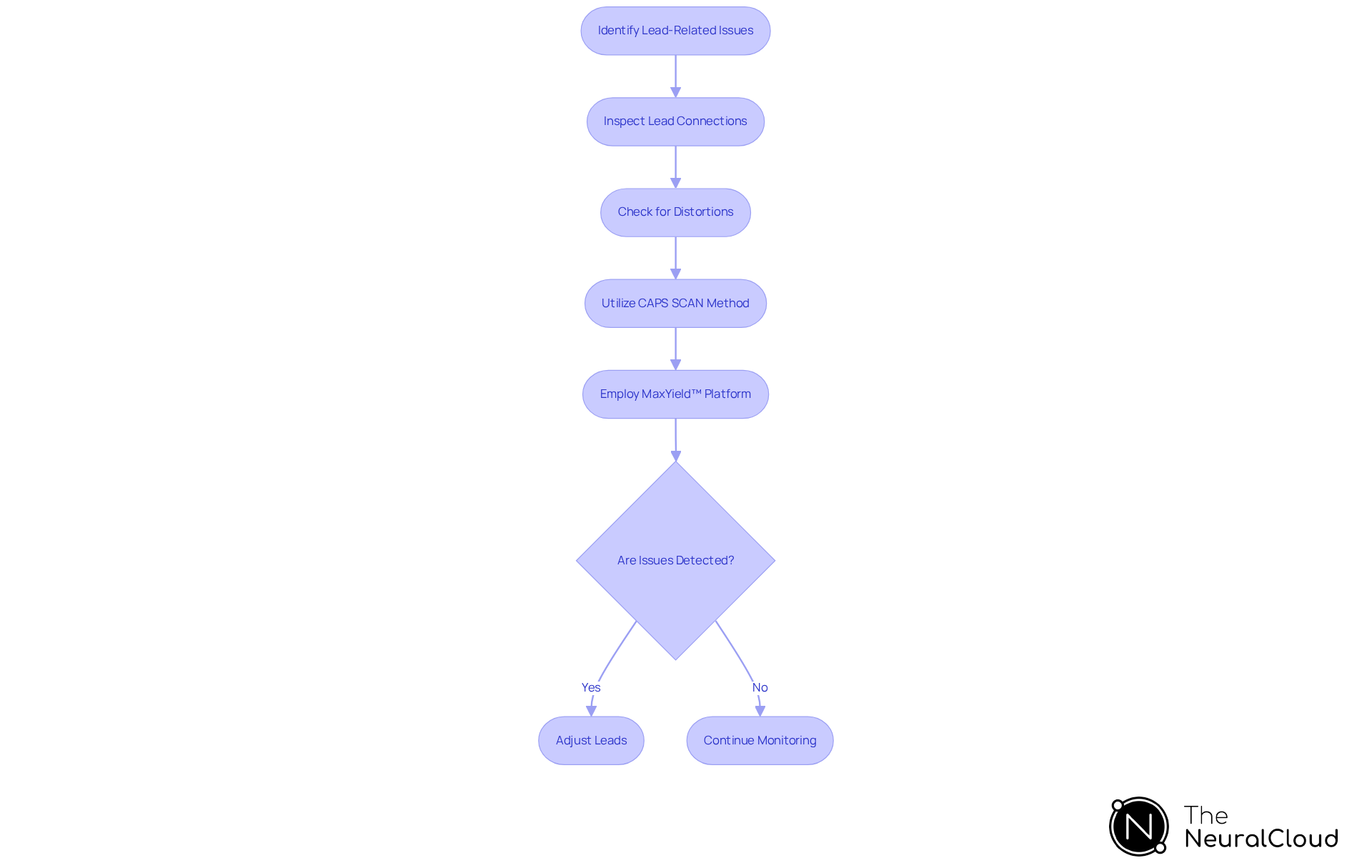 Follow the arrows to see each step in the process of resolving lead-related ECG artifacts. Each box represents an action or decision point, helping you understand how to ensure accurate ECG readings.