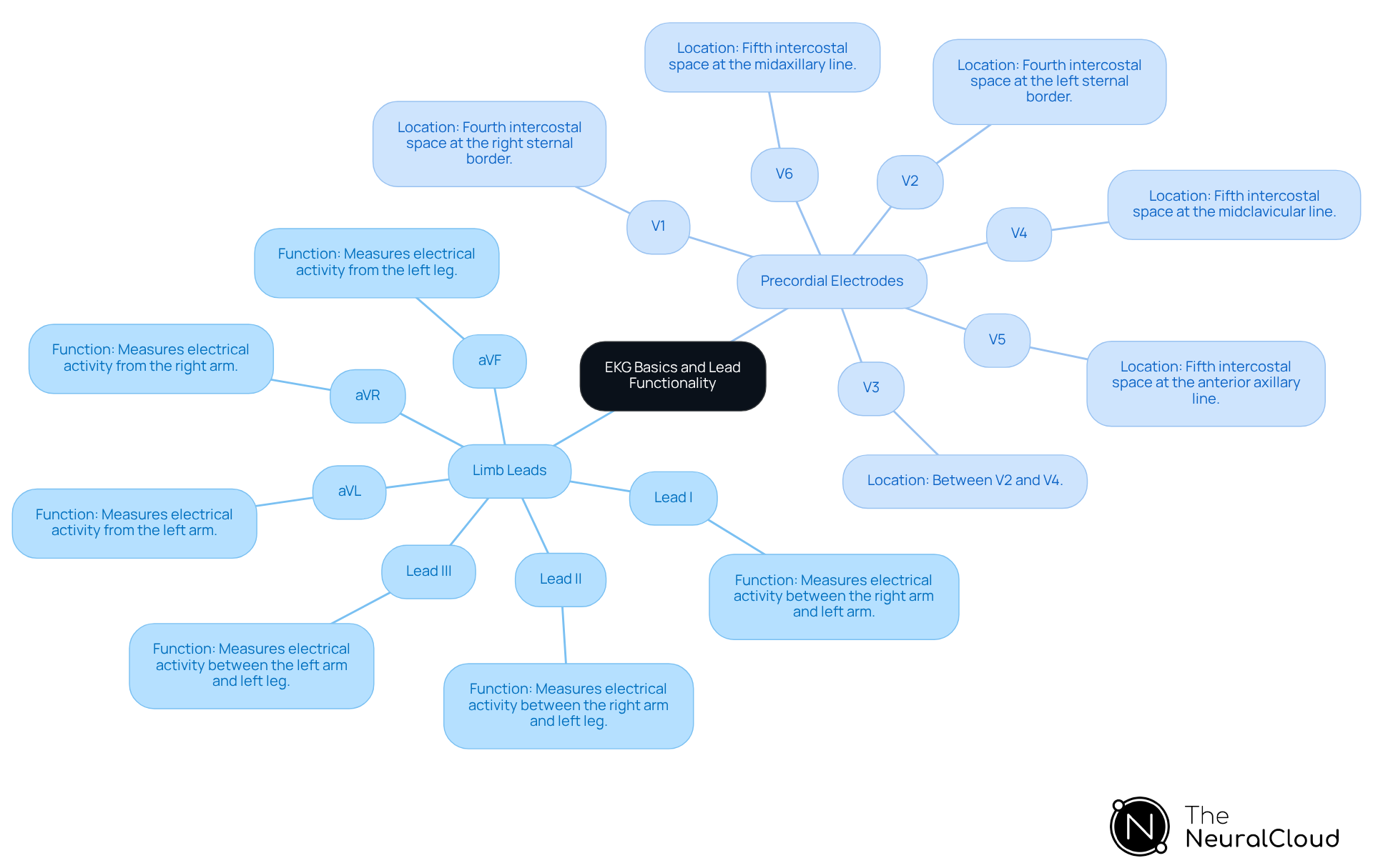 The mindmap starts with the core concept of EKG basics, then branches out into limb leads and precordial electrodes, showing how each lead contributes to understanding cardiac signals.