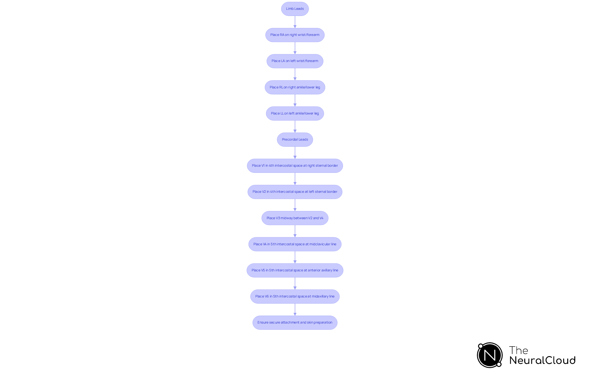 Each box represents a step in the EKG lead placement process. Follow the arrows to understand the sequence of placing limb and precordial leads.