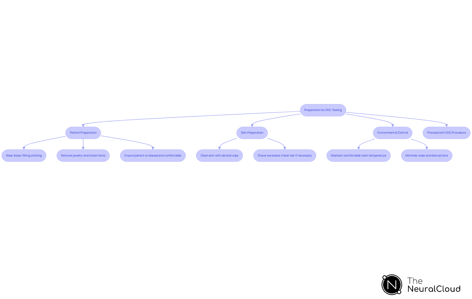 Follow the boxes from top to bottom to see what needs to be done before conducting an EKG. Each box represents a key step, and the arrows show the flow of the process.