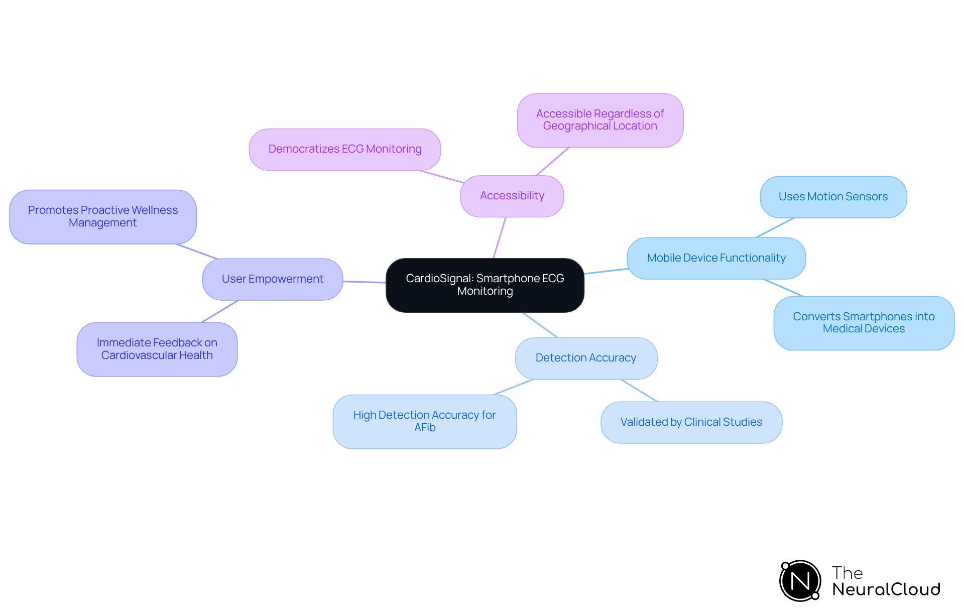 The central node represents CardioSignal, and the branches show its key features and benefits. Each branch provides more detail about how this technology improves cardiovascular health monitoring.