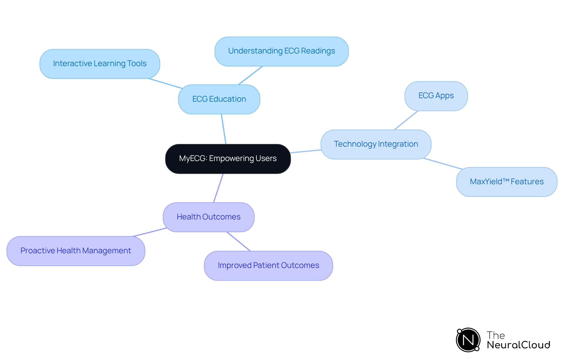 The central node represents the MyECG app, with branches showing key themes. Each theme explores different aspects like education, technology use, and the benefits for health. Follow the branches to understand how these ideas connect.