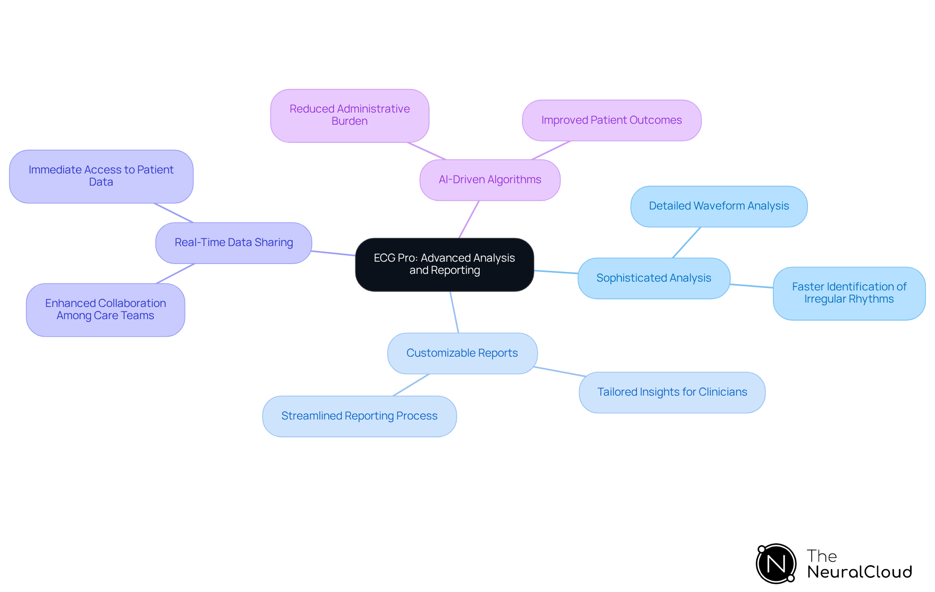 This mindmap shows how ECG Pro's features connect to enhance clinical decision-making and patient care. Start at the center with the app's name, then explore the branches to see how each feature contributes to improved outcomes.