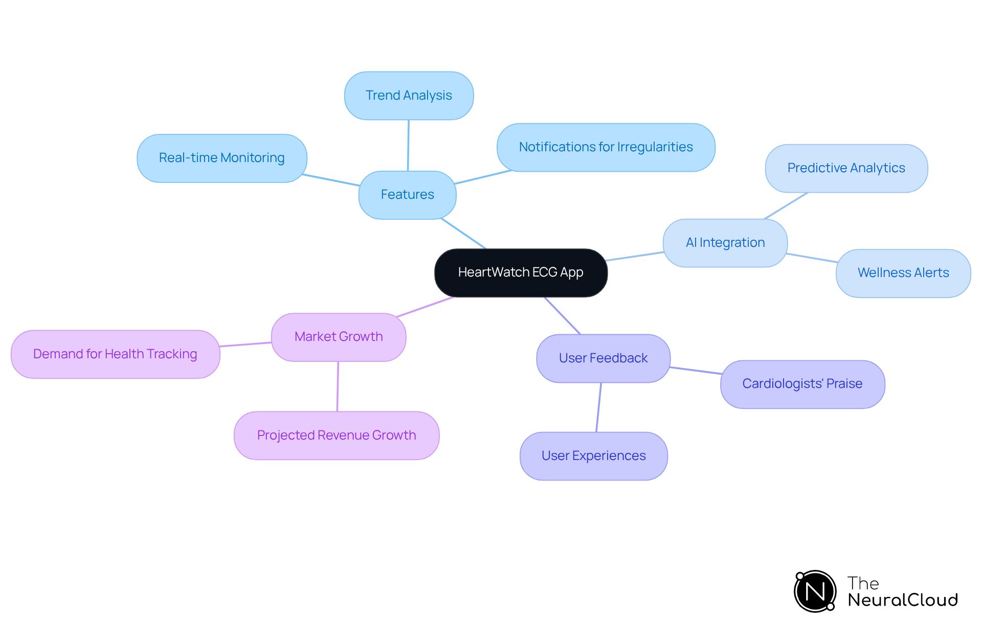 At the center, we have the HeartWatch ECG app. Follow the branches to explore its features, the role of AI in its functionality, feedback from medical professionals, and insights into the growing market for mobile wellness applications.