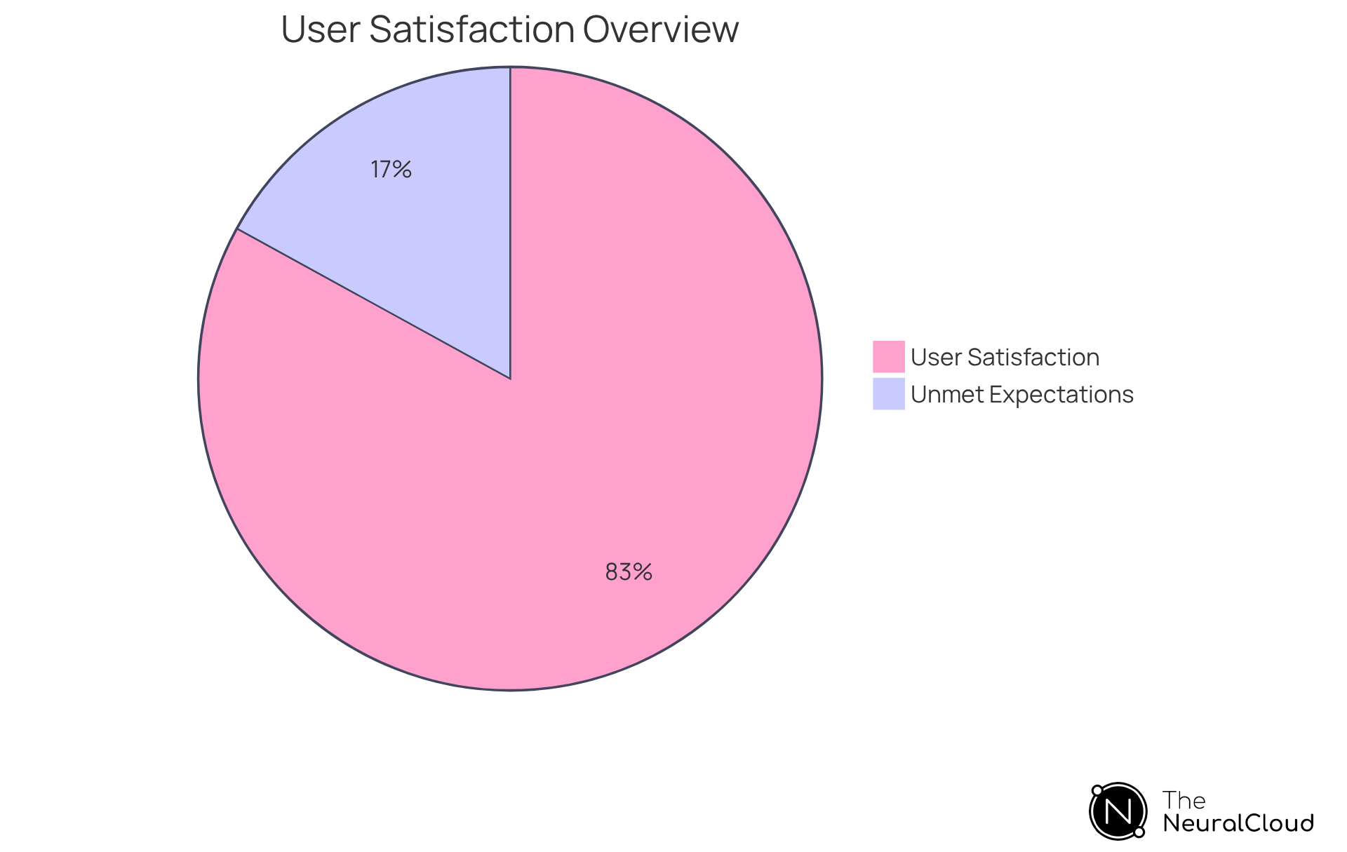 The green slice represents how satisfied users are with the Qardio ECG Monitor. A higher slice means more users are happy with this device. The gray area indicates other aspects of the user experience that may need improvement.