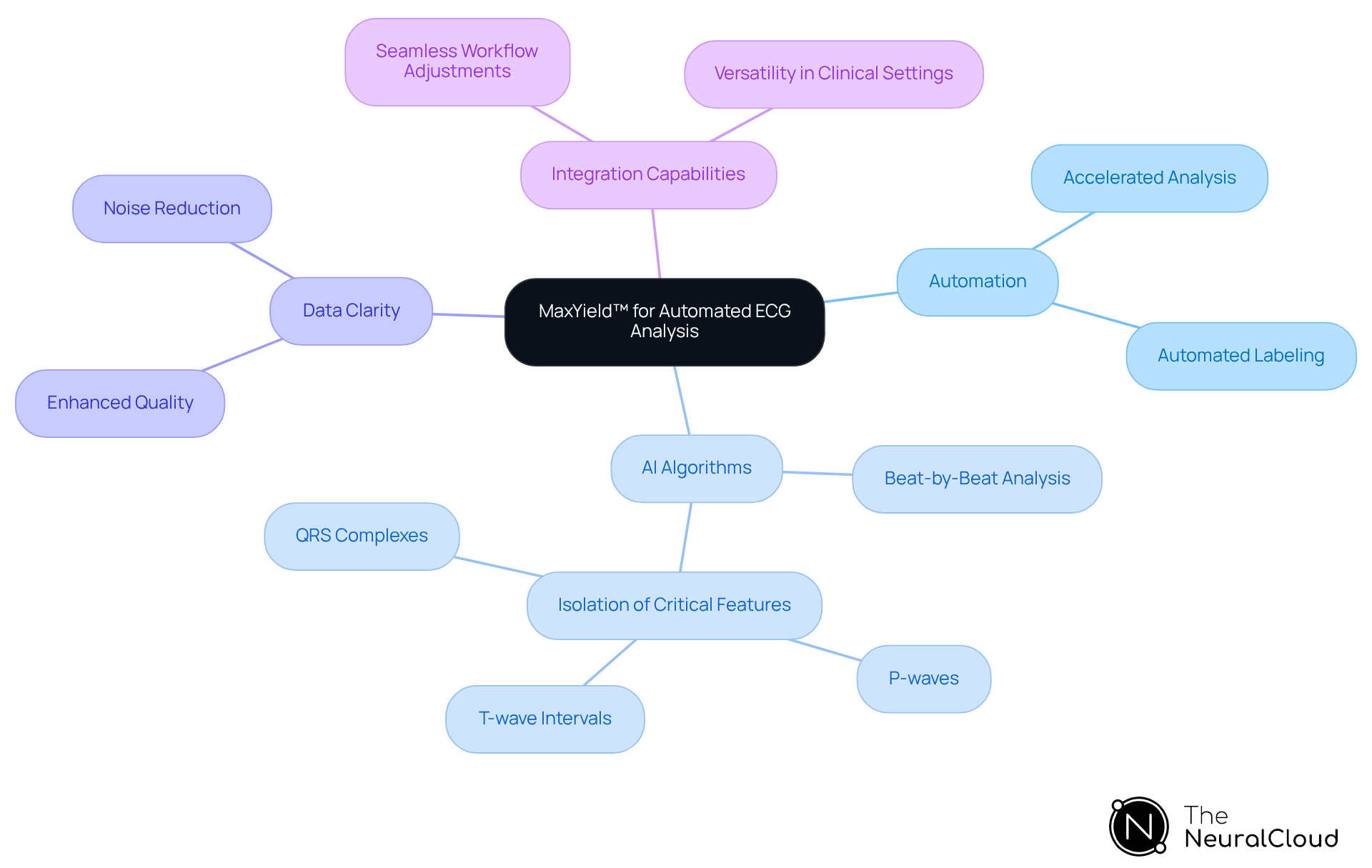 Start with the main technology at the center, then follow the branches to explore its features and benefits. Each branch shows how different aspects of MaxYield™ contribute to improved ECG analysis.