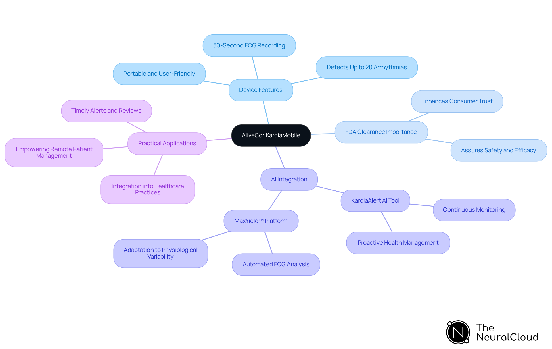 Start at the center with KardiaMobile, then explore its features, benefits of FDA clearance, AI integration with MaxYield™, and how these technologies improve cardiovascular health management.