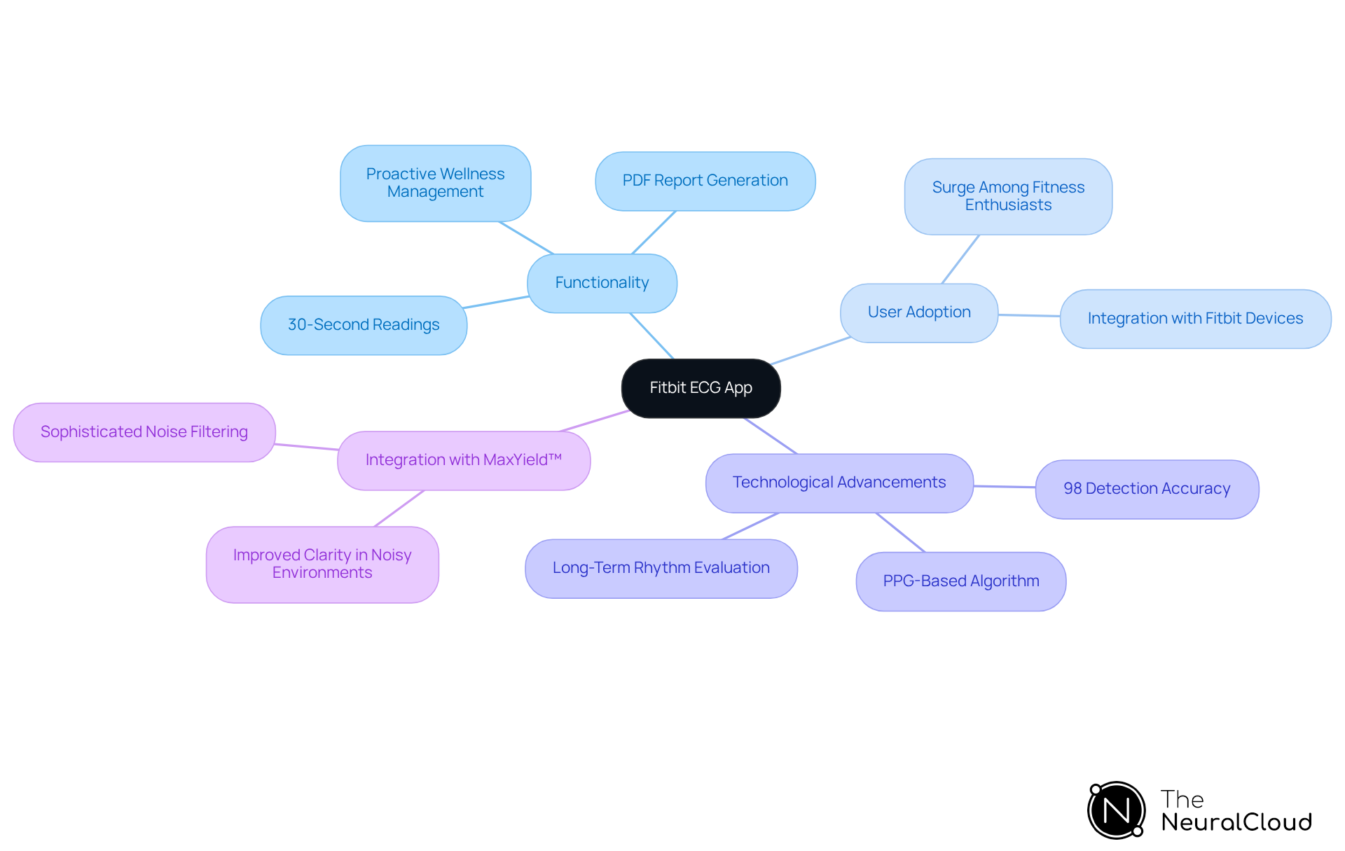 The central node represents the Fitbit ECG app, while the branches highlight its key features and impacts. Each color-coded branch helps you easily identify different aspects of the app, making the information more digestible.