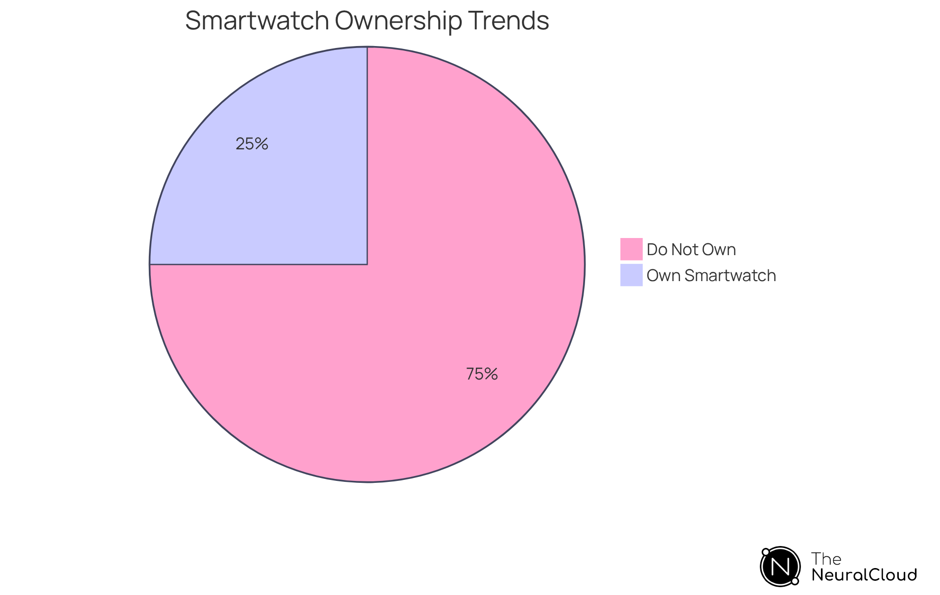 The chart shows the proportion of U.S. adults who own smartwatches or fitness trackers — the larger slice represents those who do, while the smaller slice shows those who don't. This highlights the growing trend in health monitoring technology.