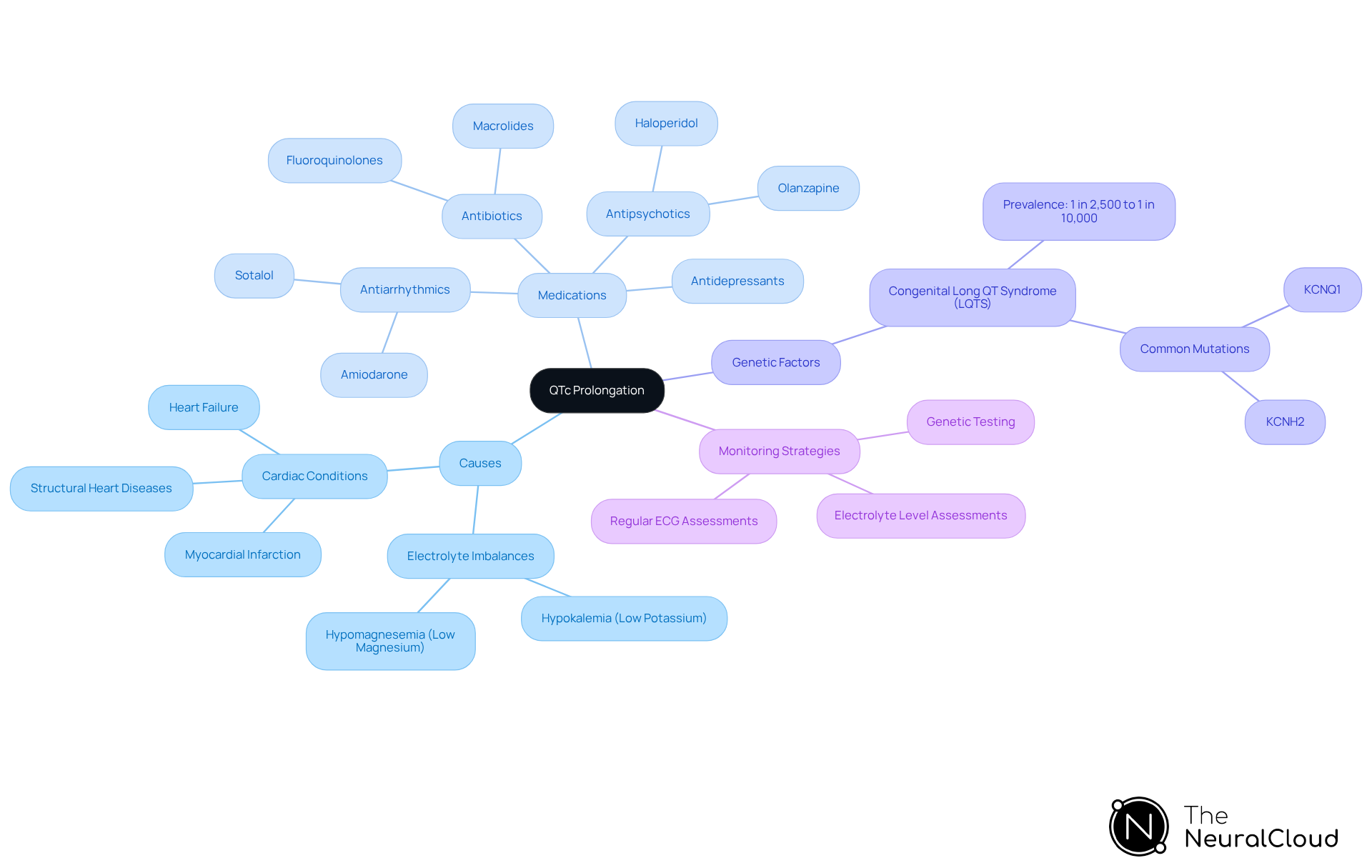 The central node represents the main topic of QTc prolongation. Each branch illustrates a category related to it, helping you understand the various factors and strategies associated with QTc prolongation.