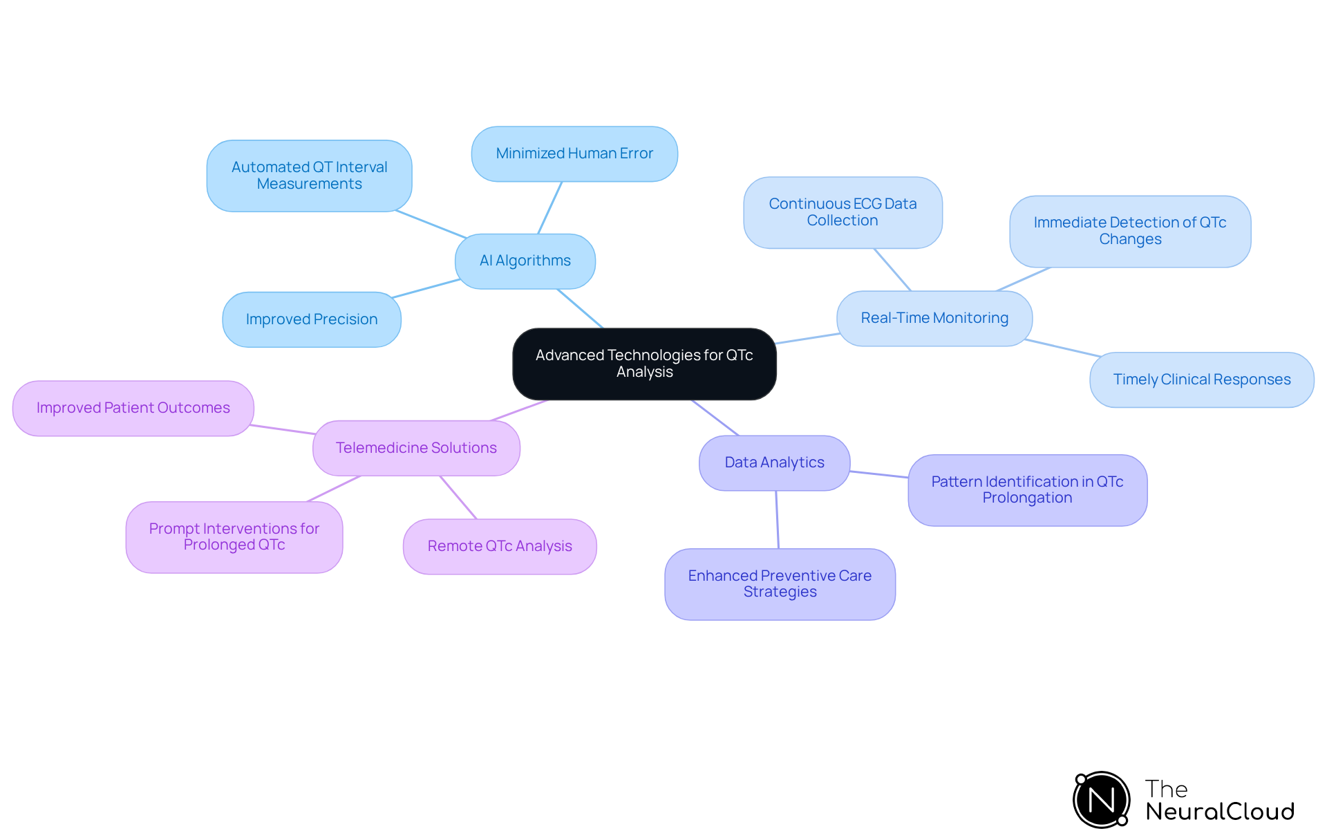 The central idea represents the integration of advanced technologies. Each branch shows a specific technology used in QTc analysis, with further details on how they improve accuracy and patient care.