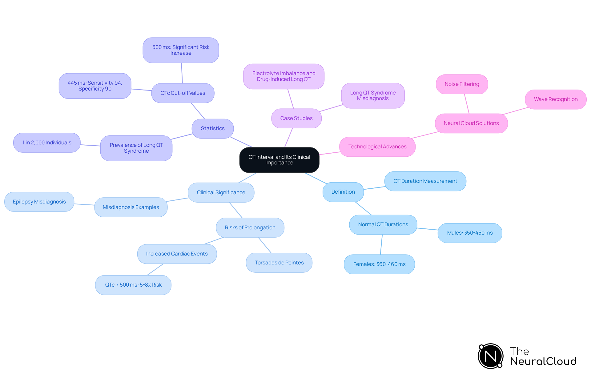 The central node represents the QT interval, with branches illustrating its definition, risks, relevant statistics, and advancements in measurement technology. Follow the branches to explore each topic in detail!