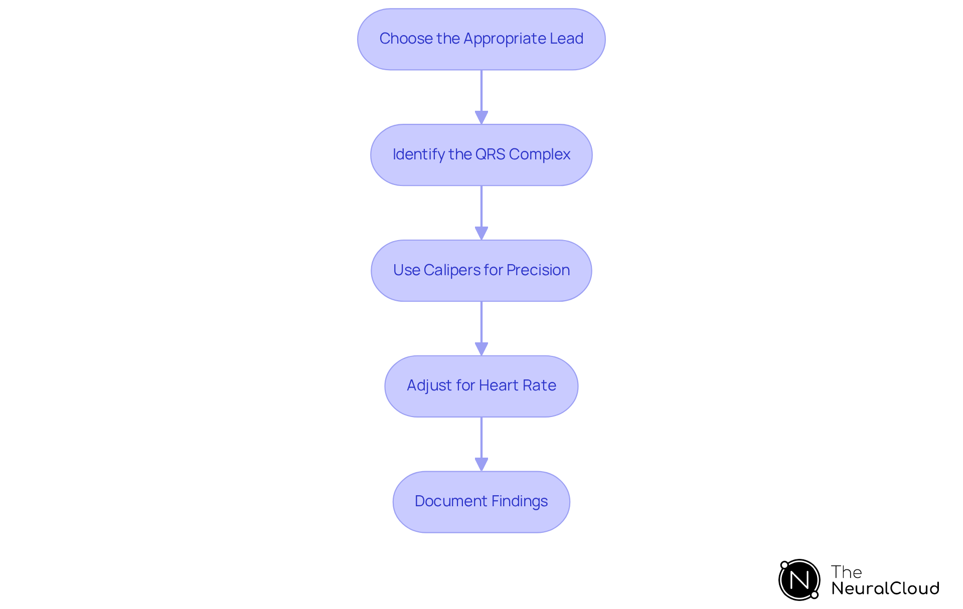 Each box represents a critical step in the QT measurement process. Follow the arrows to ensure you complete each step in order for accurate results.