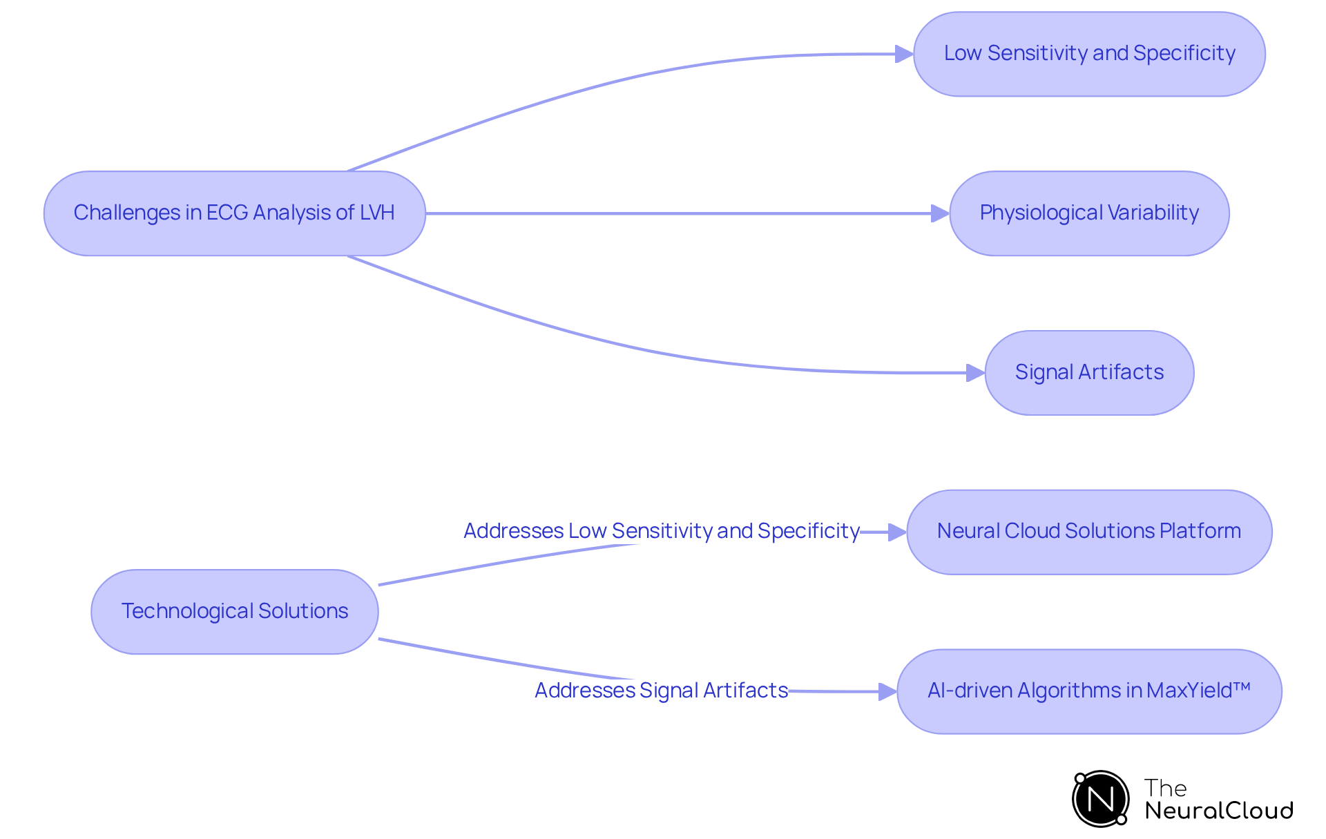 This flowchart shows the challenges in ECG analysis for diagnosing LVH on the left and the technological solutions on the right. Each challenge connects to its respective solution, illustrating how technology can help overcome the difficulties faced in accurate diagnoses.