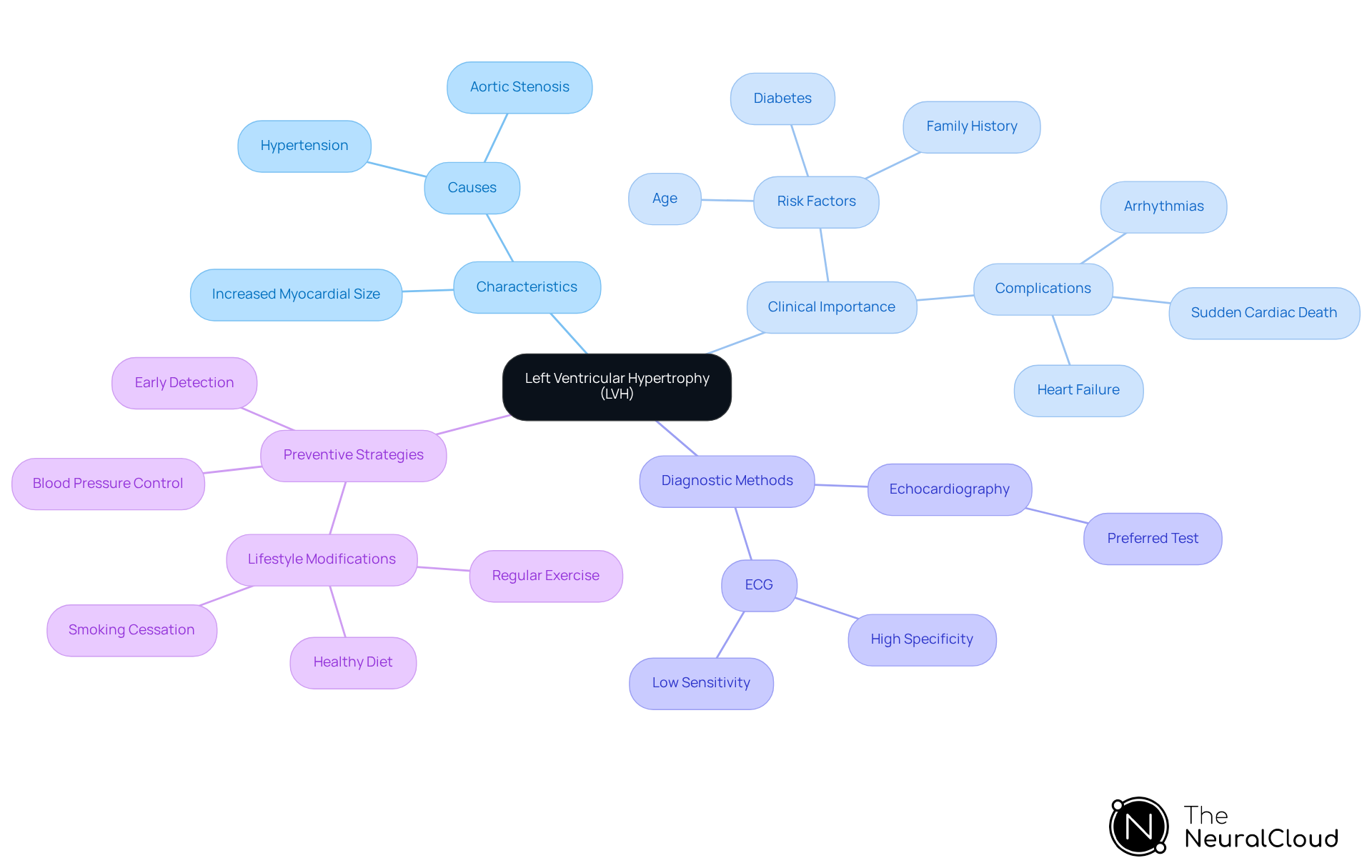 This mindmap shows how Left Ventricular Hypertrophy connects to various important topics. The central idea is LVH, and from there, you'll see branches that explain its characteristics, clinical significance, methods for diagnosis, and ways to prevent complications. Each branch highlights vital information related to LVH.