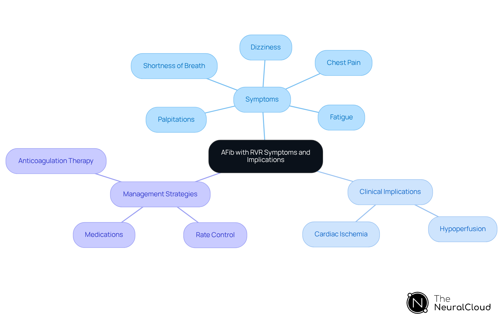 The central node shows the main topic, and branches represent symptoms, clinical implications, and management strategies. Follow the branches to see how symptoms relate to risks and treatments.