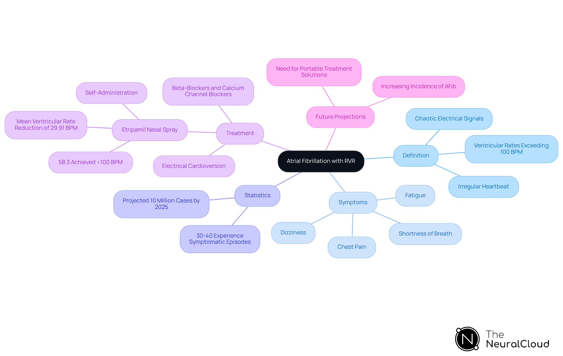 Each branch represents an important aspect of Atrial Fibrillation with RVR. Follow the branches to explore definitions, symptoms, treatment options, and future trends — all interconnected to show the complexity of this condition.