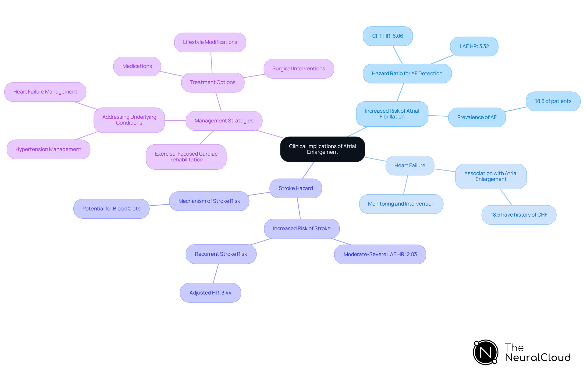 The center shows the main topic, with branches indicating different risks and management approaches. Each branch provides insights into the specific implications related to atrial enlargement.