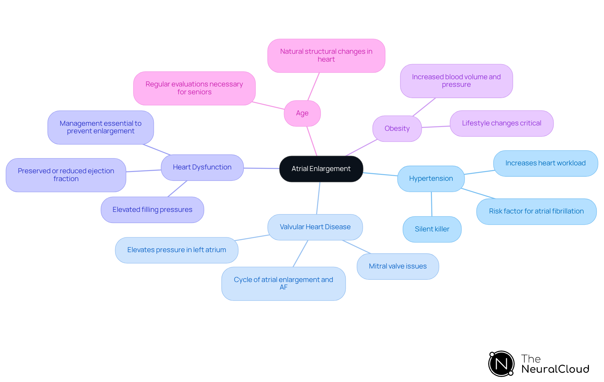 The central node represents atrial enlargement, with branches illustrating the various causes. Each branch contains details about how that factor contributes to heart changes, making it easier to understand the complexities involved.