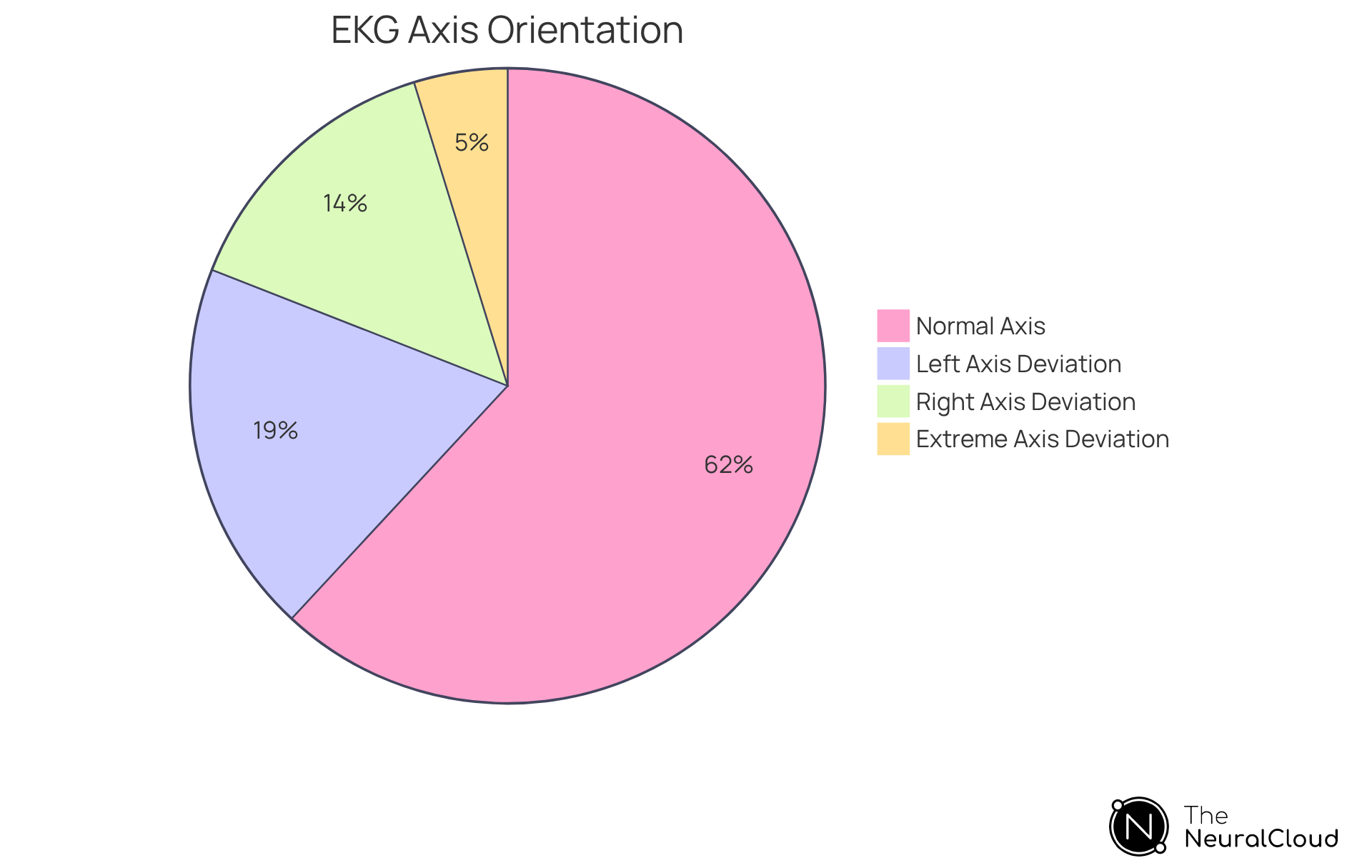Each slice of the pie shows how common each EKG axis orientation is based on clinical data. A larger slice means that more patients fall into that category, indicating its significance in understanding heart health.