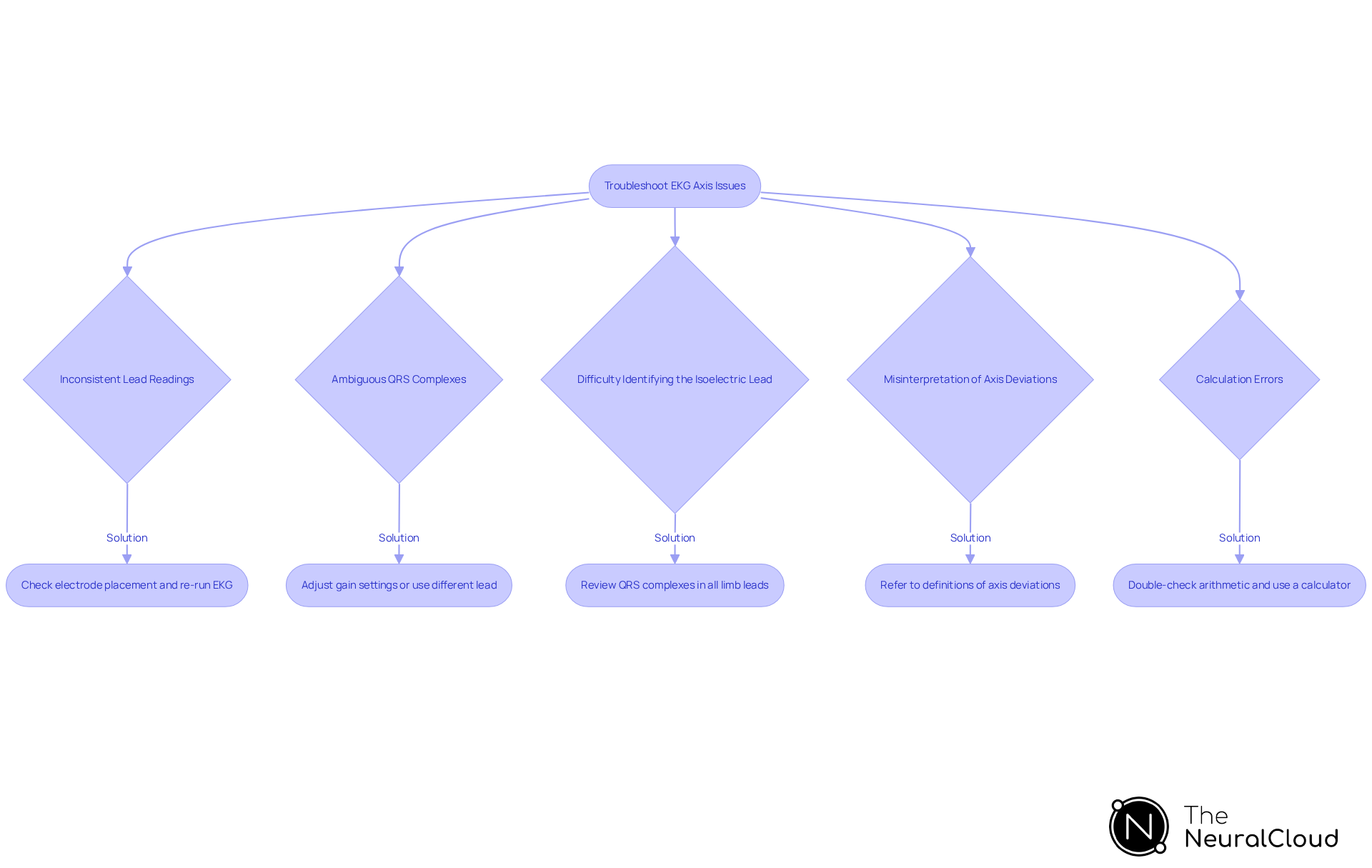 Each box represents a common issue that can arise during EKG axis determination. Follow the arrows to see suggested troubleshooting actions for each problem.