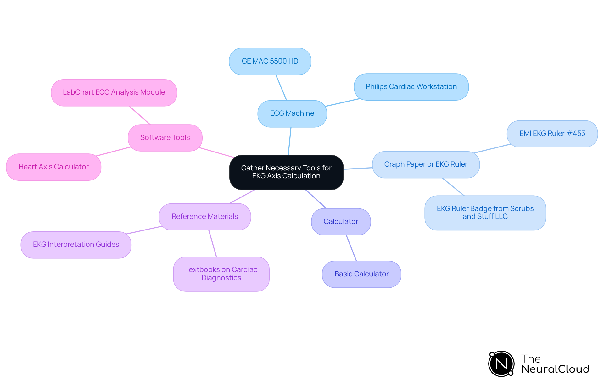 The central node represents the main task, while each branch shows the tools you need. The examples listed under each tool help clarify what to look for when gathering resources.