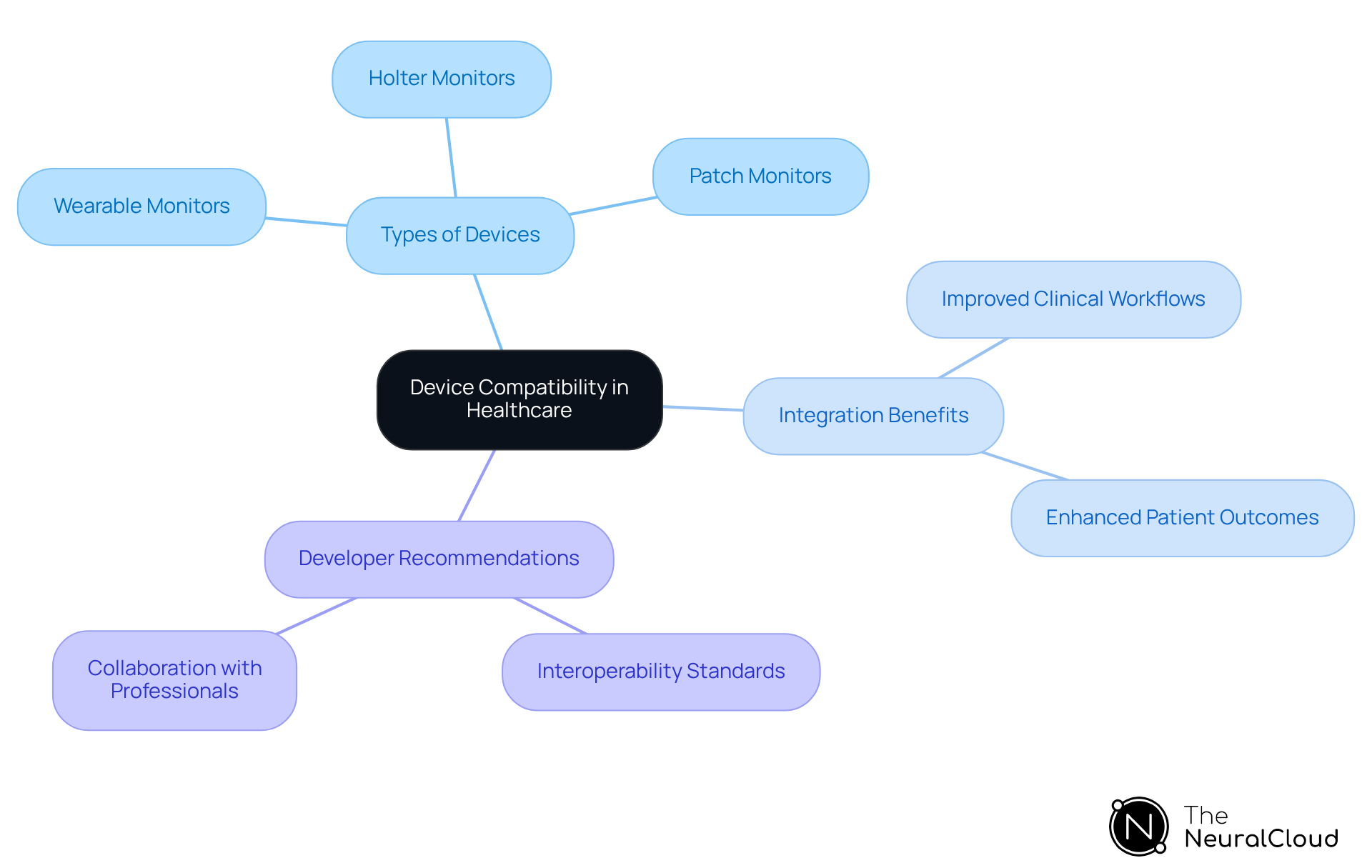 Begin at the center with the main idea, then follow the branches to explore different types of devices, the benefits of integration, and recommendations for developers. Each branch represents a crucial aspect of ensuring seamless device compatibility in healthcare.