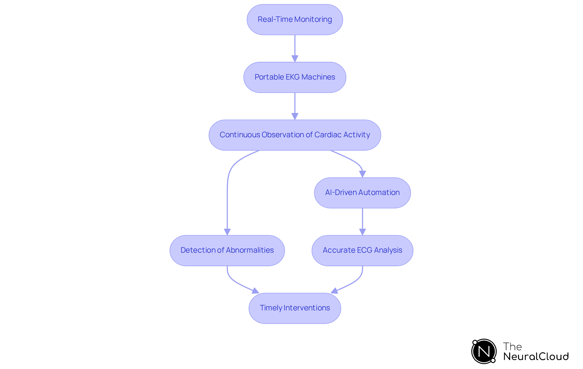 Each box represents a step in the process of monitoring patients in real-time. Follow the arrows to see how each feature supports healthcare professionals in making timely decisions.