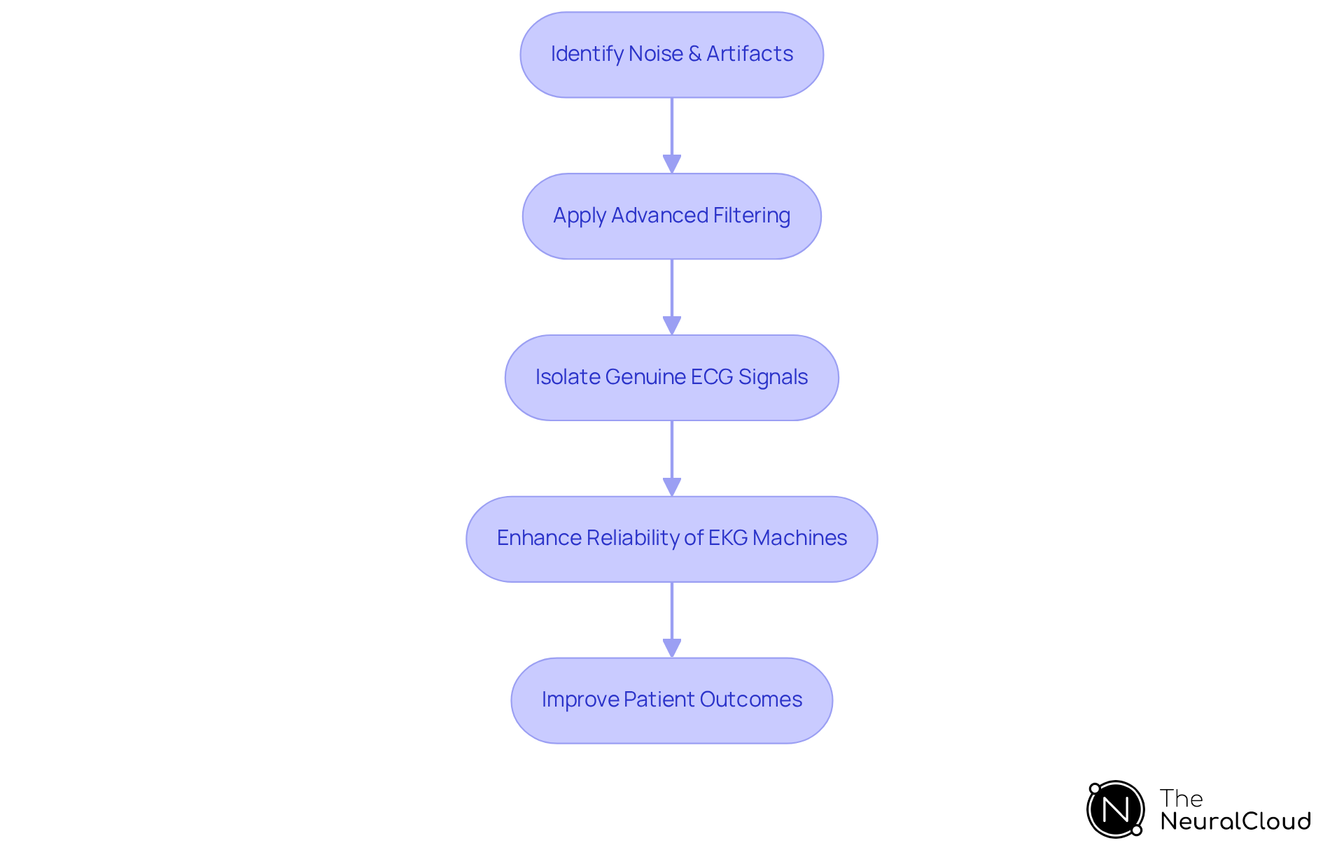 Follow the arrows to see how each step in the noise reduction process contributes to clearer ECG readings and better patient care.