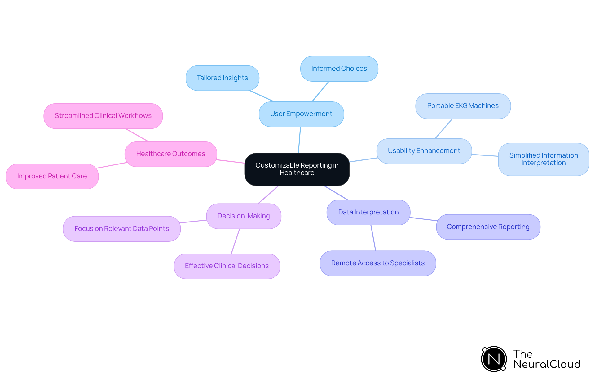 Start at the center with customizable reporting, then follow the branches to explore how it empowers users, enhances usability, aids in decision-making, and improves healthcare outcomes.