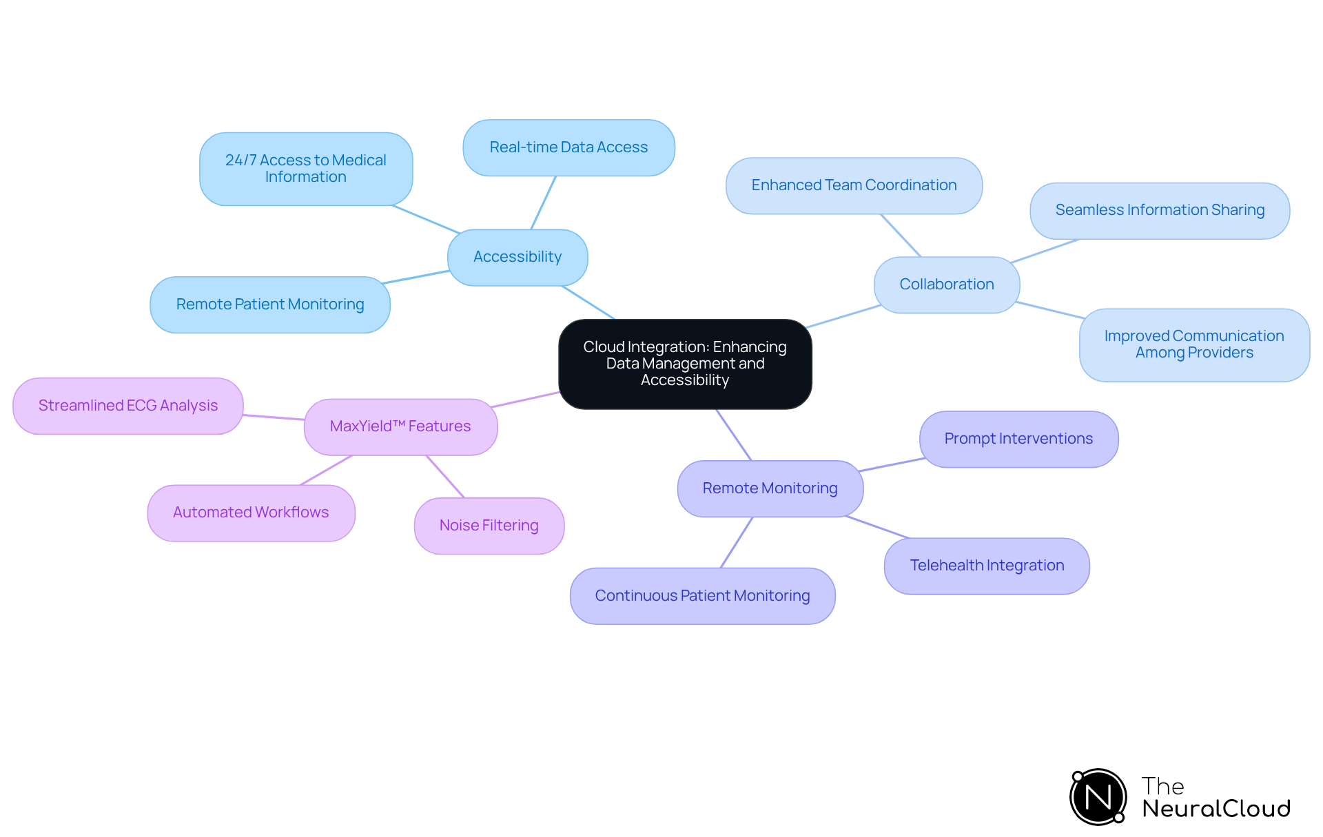 The central node represents cloud integration, while the branches show various benefits and features—each branch highlights how cloud solutions improve data management and patient care.