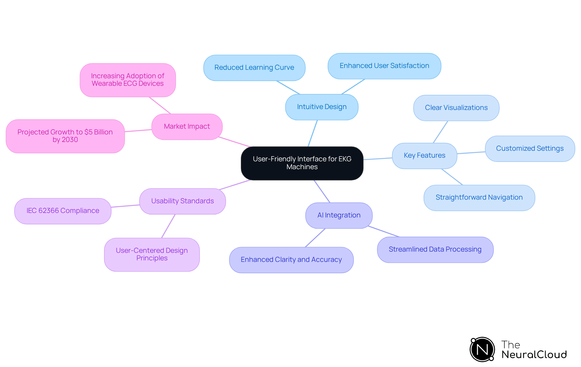 The central node represents the main focus on user-friendly design. Each branch highlights important aspects contributing to user adoption and improved patient care, making it easy to see how they all connect.