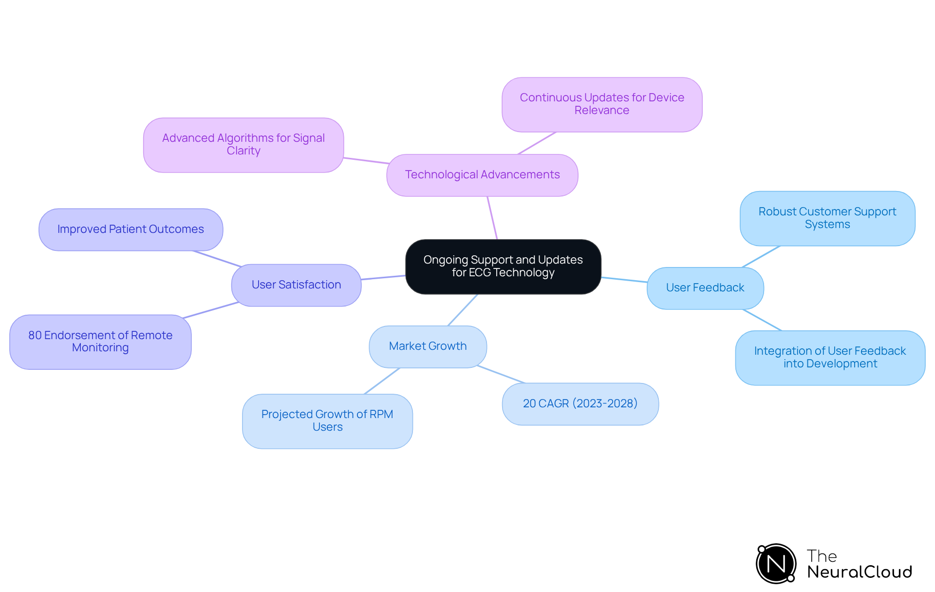 The center represents the importance of ongoing support and updates, while the branches illustrate key concepts like user feedback and market growth. Each color-coded area helps you see how these aspects connect to maintaining effective ECG technology.
